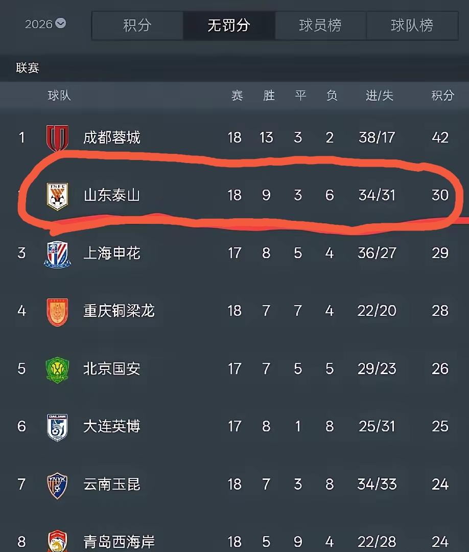 蓉城想夺冠就不能再梦游了！联赛下半程三场比赛，成都蓉城跟没睡醒一样，踢得有气无力