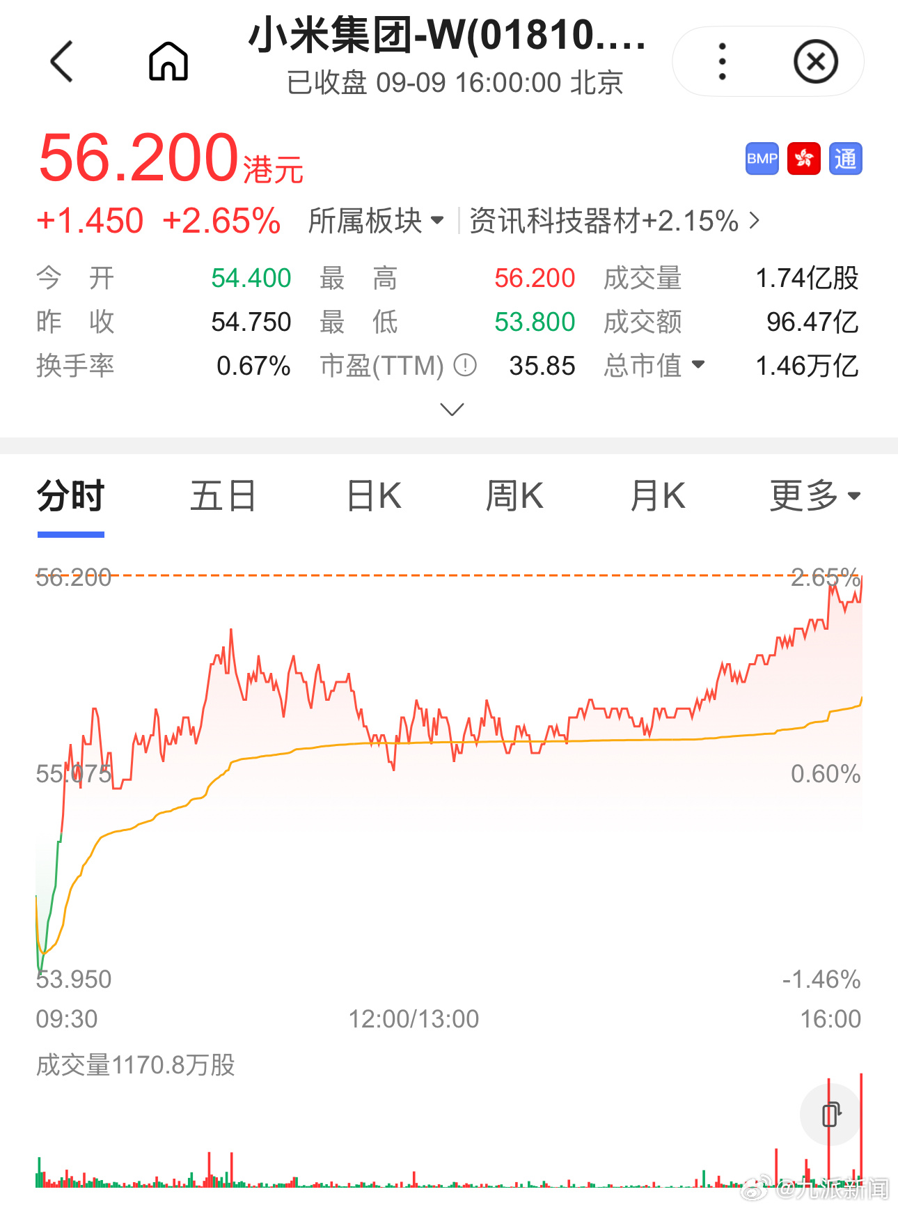 #市场对小米投出信任票# 今早小米开盘跌1.5%一度冲上热搜，但随着盘后股价不断