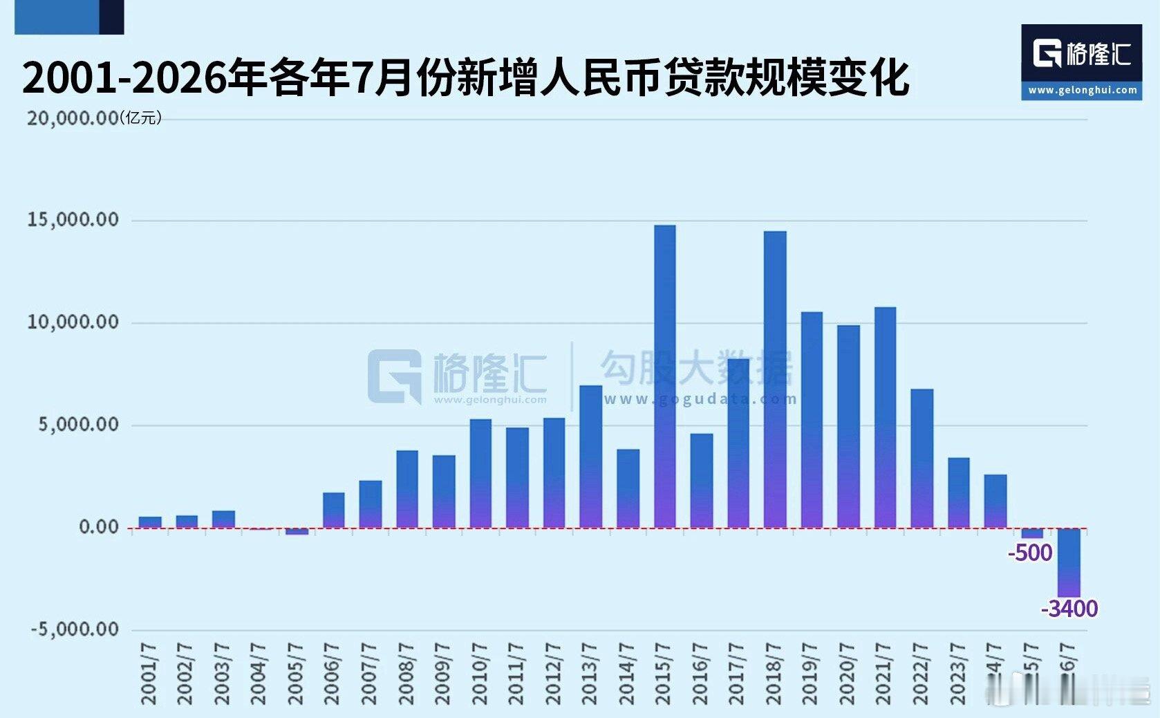 历年7月新增人民币贷款规模变化。看得出拐点出现在楼市向下时。那么，要想告别负增长