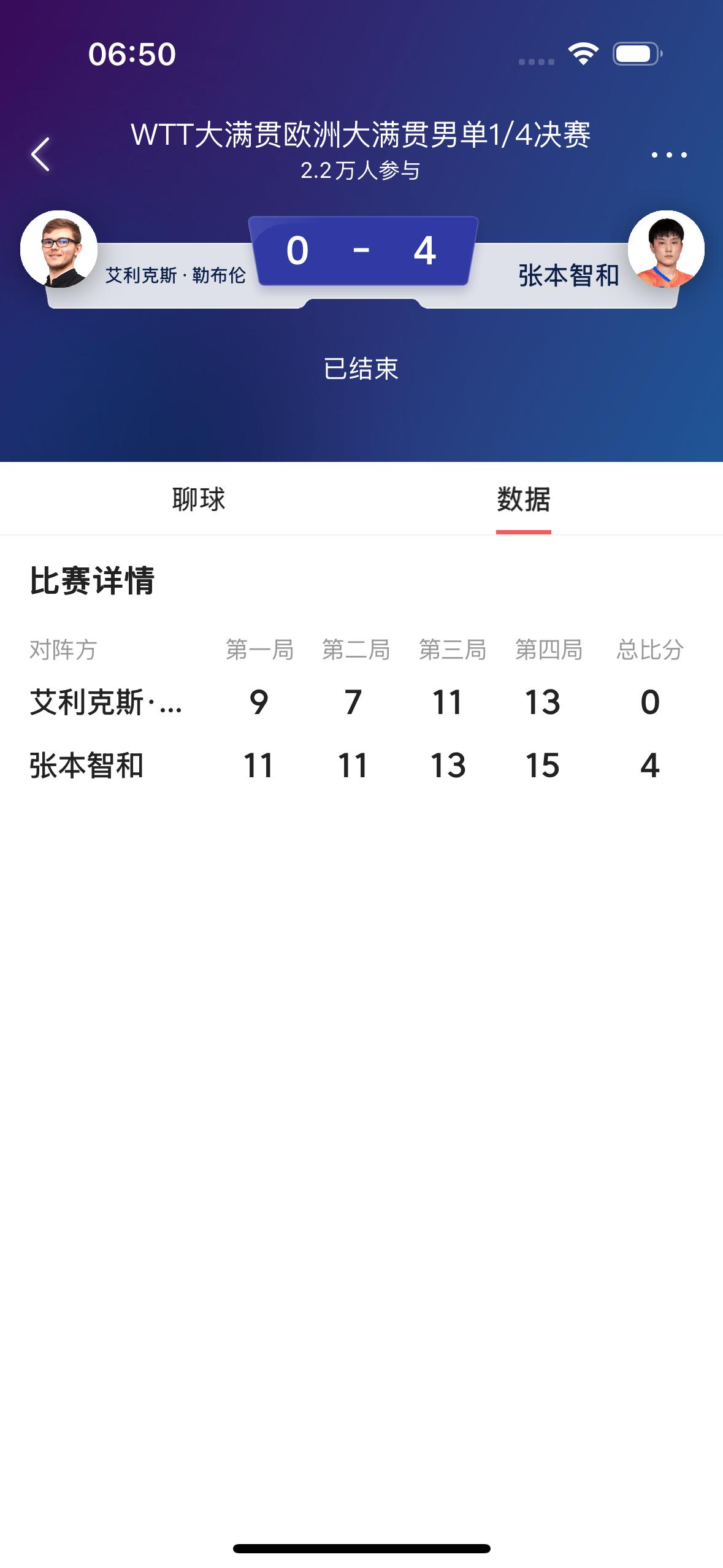 兄妹俩同时发威，双双打进四强！

        在今天结束的WTT大满贯欧洲大
