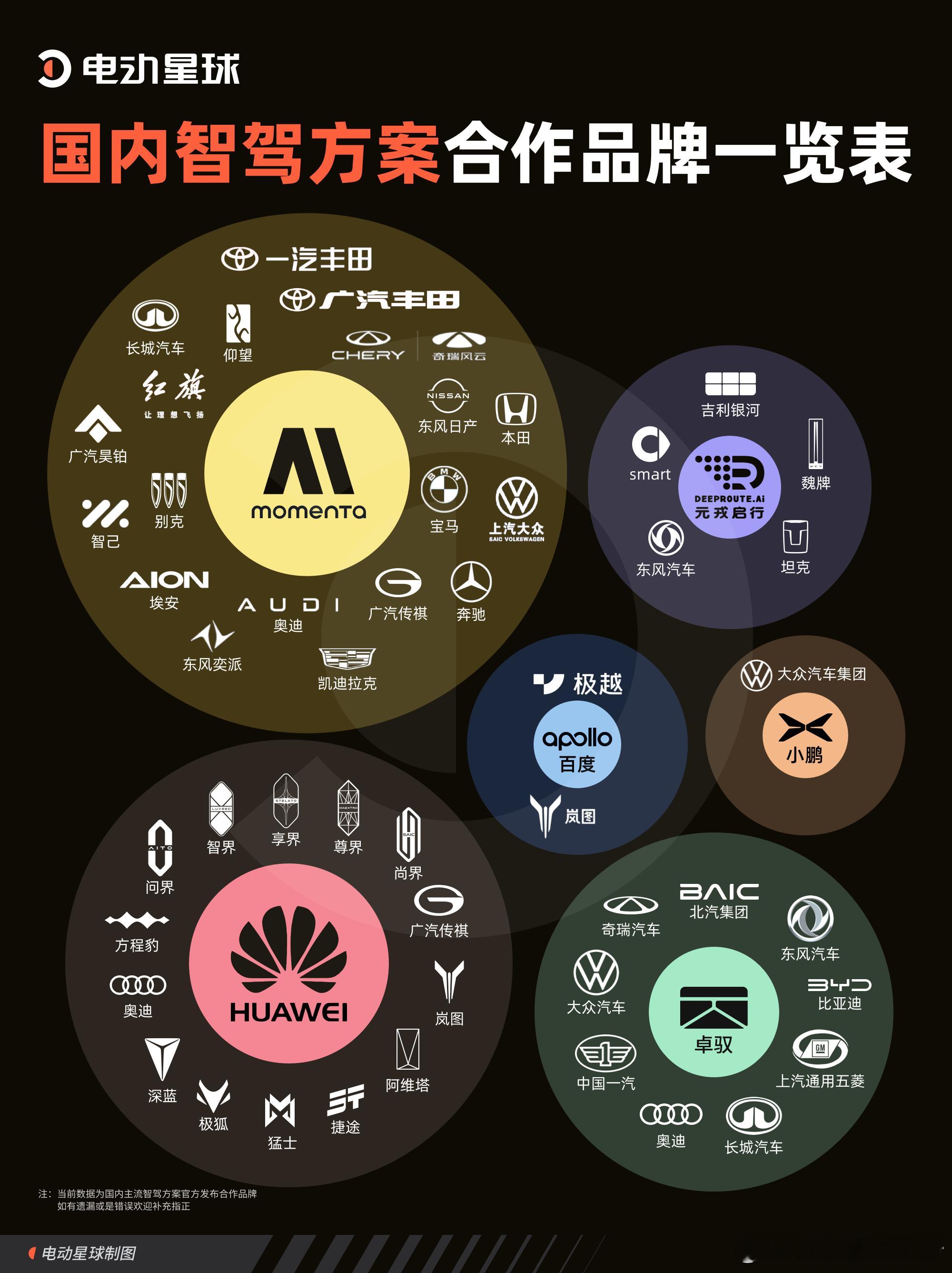 国内智驾合作图谱，除了华为还有谁？ 如今新能源车渗透率持续走高，现在几乎每卖出两