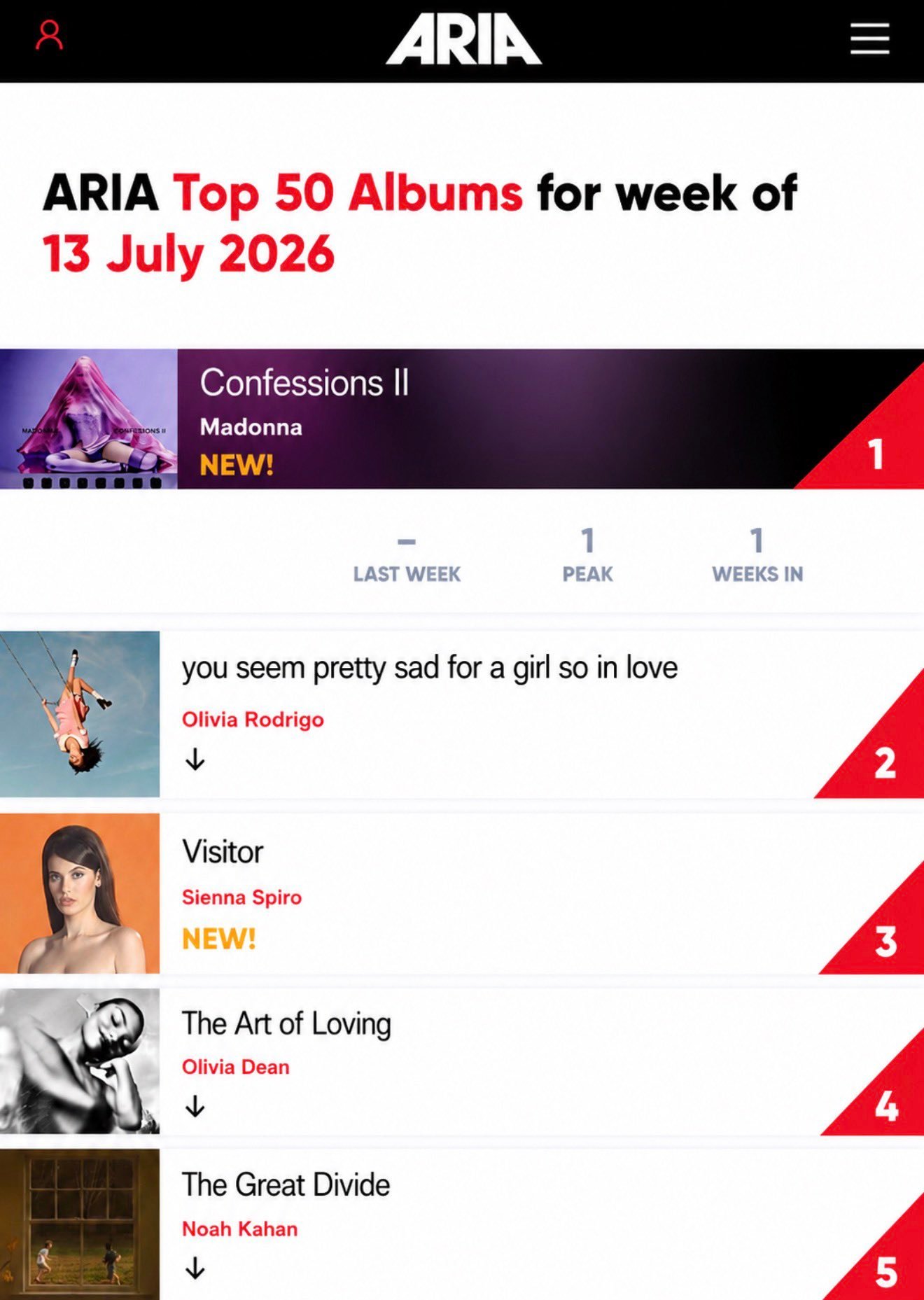 Madonna 的 Confessions II 登顶澳大利亚 ARIA TOP