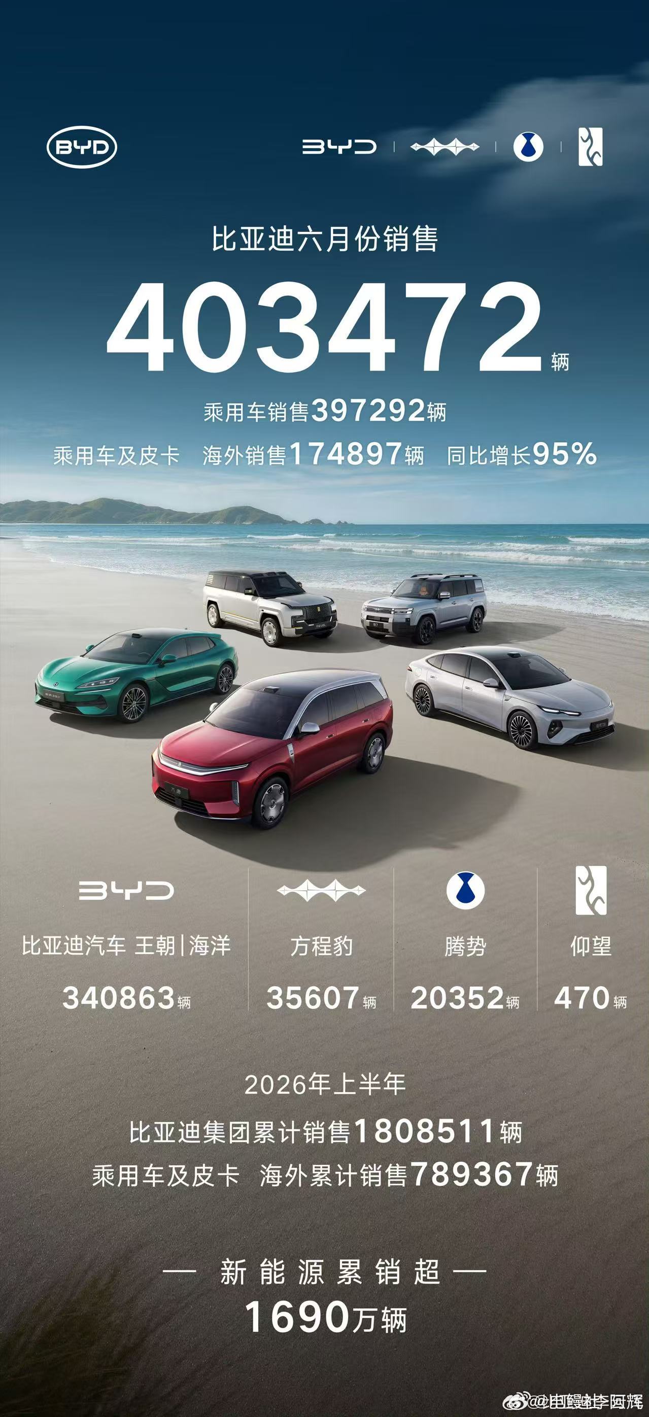 一起来看下2026年6月四大民营自主车企核心销量数据1、比亚迪总销量：40347