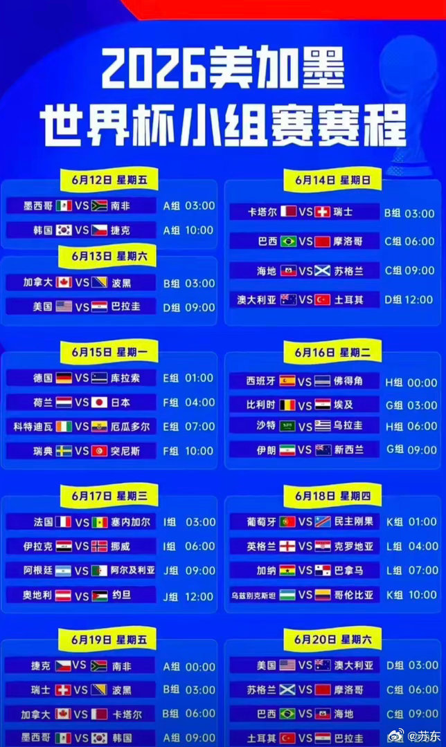 48支球队12个小组，前两名和成绩最好的8支小组第三晋级32强。这本身比较奇葩，