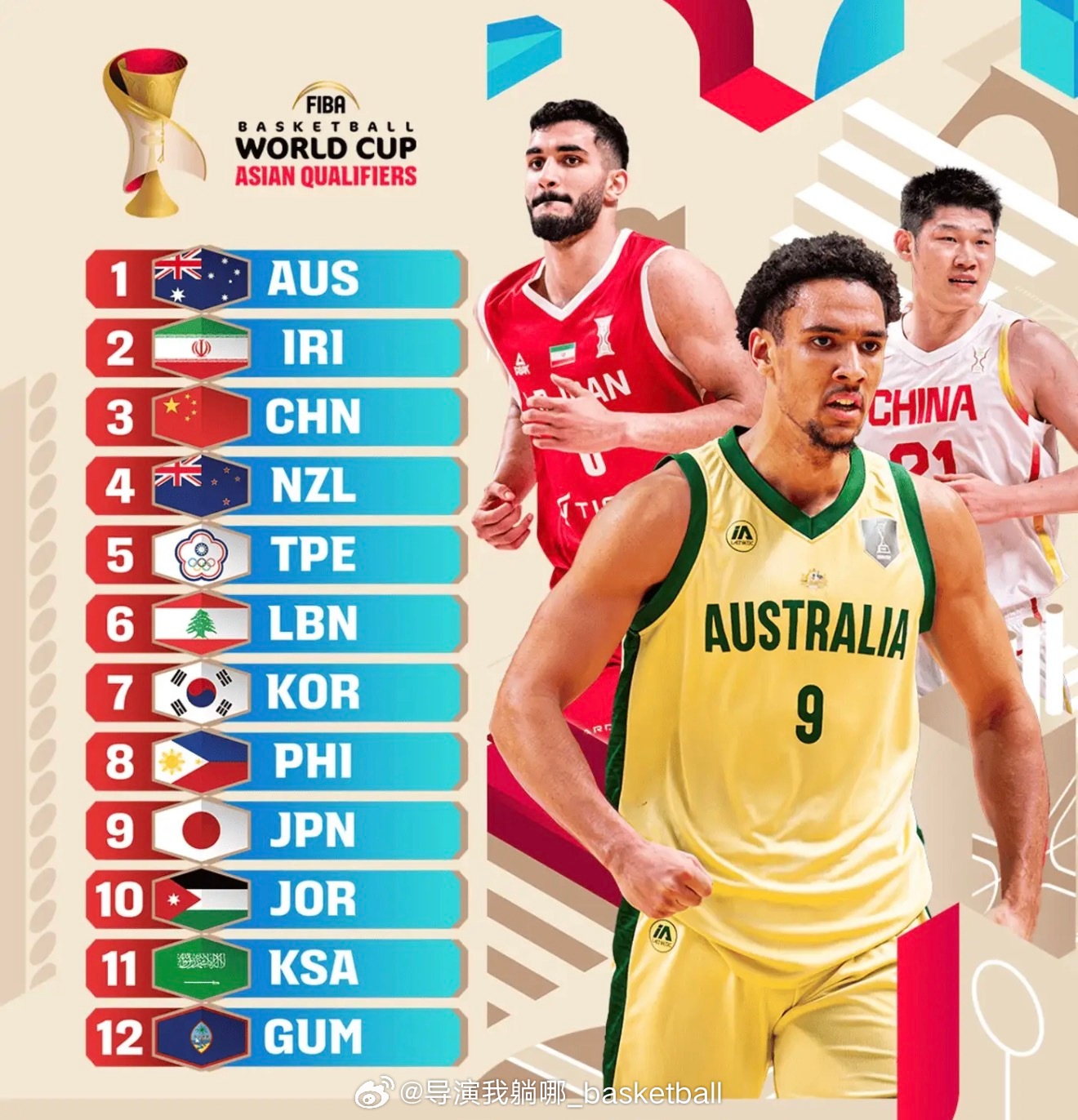 FIBA官方公布世预赛实力榜：中国男篮攀升到第三，日本男篮已经跌出前八，澳大利亚