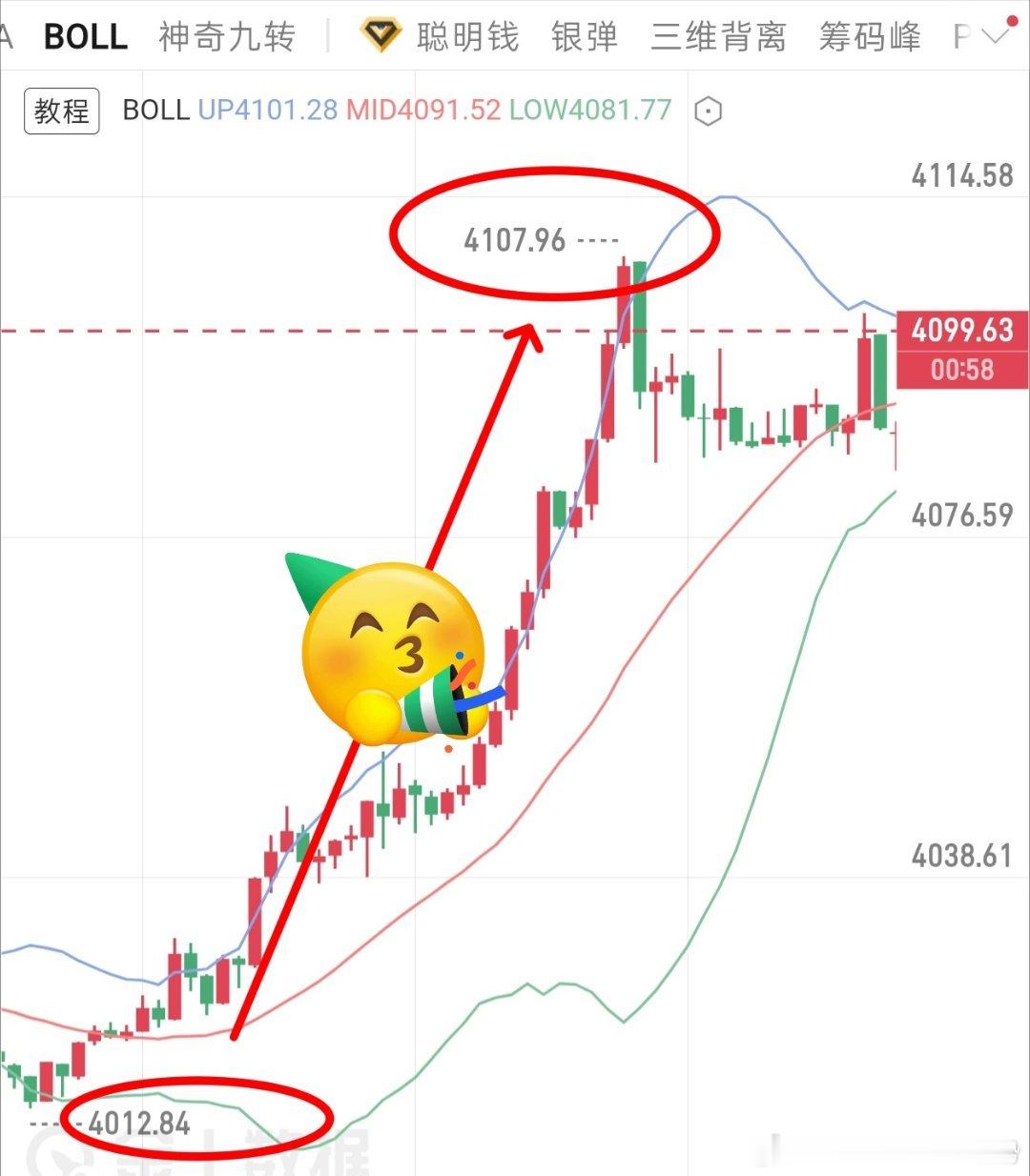 日内5连✌🏻及时调整方向！多头起飞🛫4012哆-4107，95点。博弈的就是