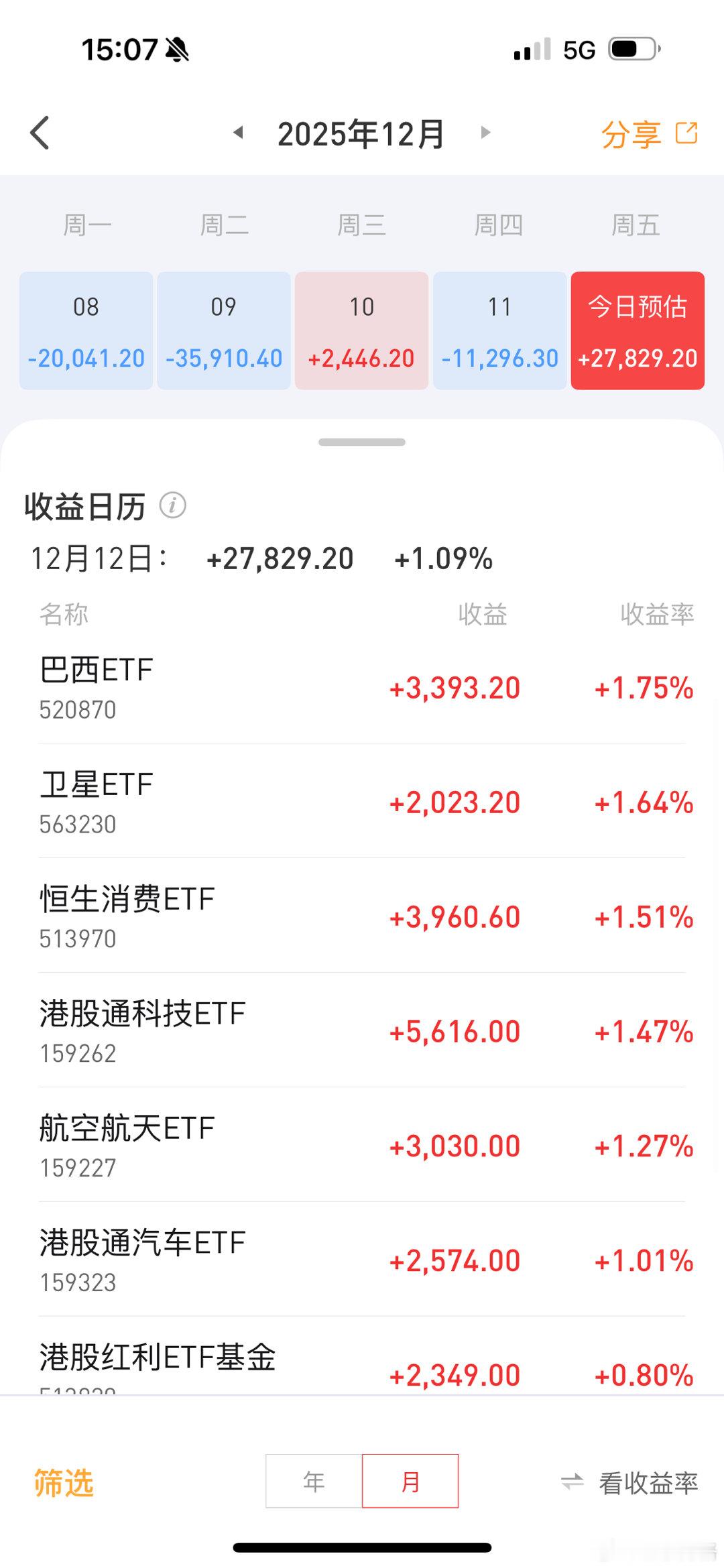 今天回血2.8万，大家咋样？基金ETF