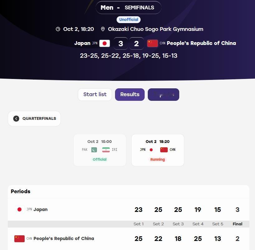 亚运会男排半决赛：
日本3-2力克中国（23/25、25/22、25/18、19