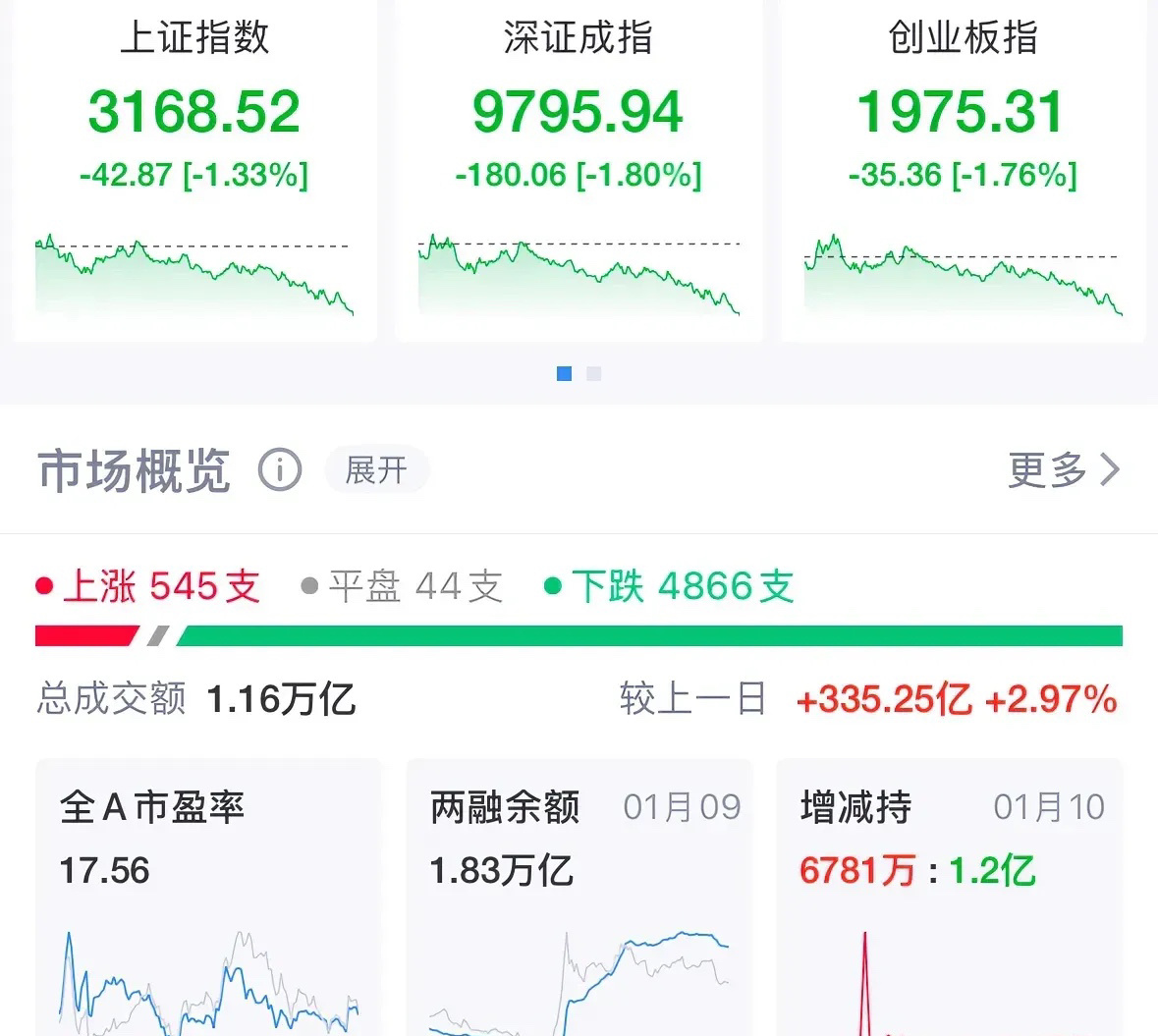 A股2025年为何下跌？大跌原因找到了A股下周走势如何：A股2025年开年大跌原