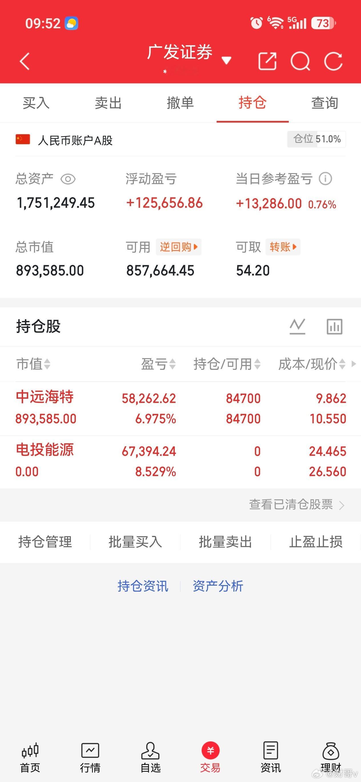 铁子们，持股的电投能源我已经吃肉出来了，你们还持有的自己把控好位置，吃肉为主哦。