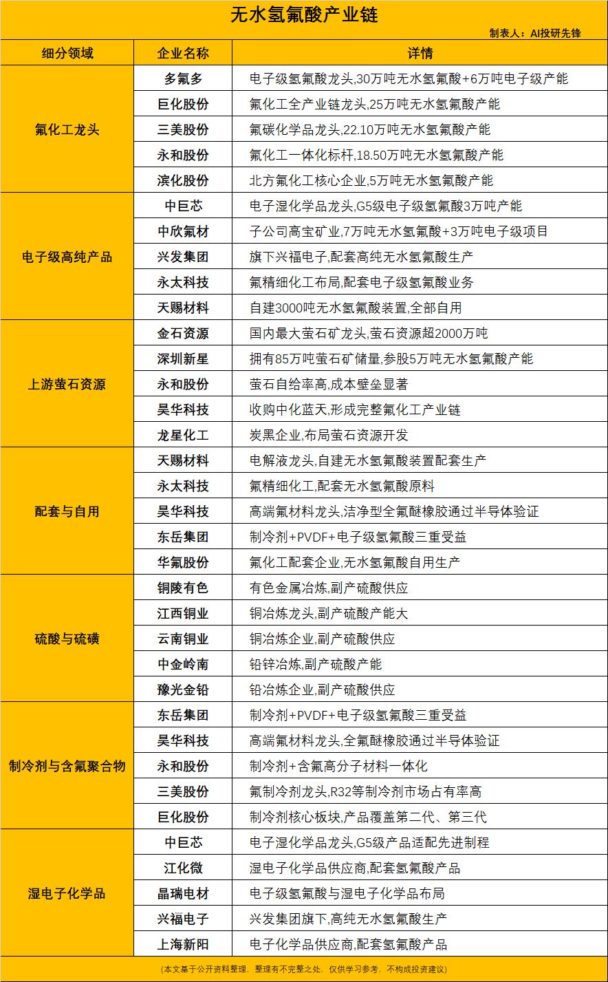 暴涨40%！无水氢氟酸掀涨价潮，半导体材料国产替代加速
 
半导体核心湿电子化学