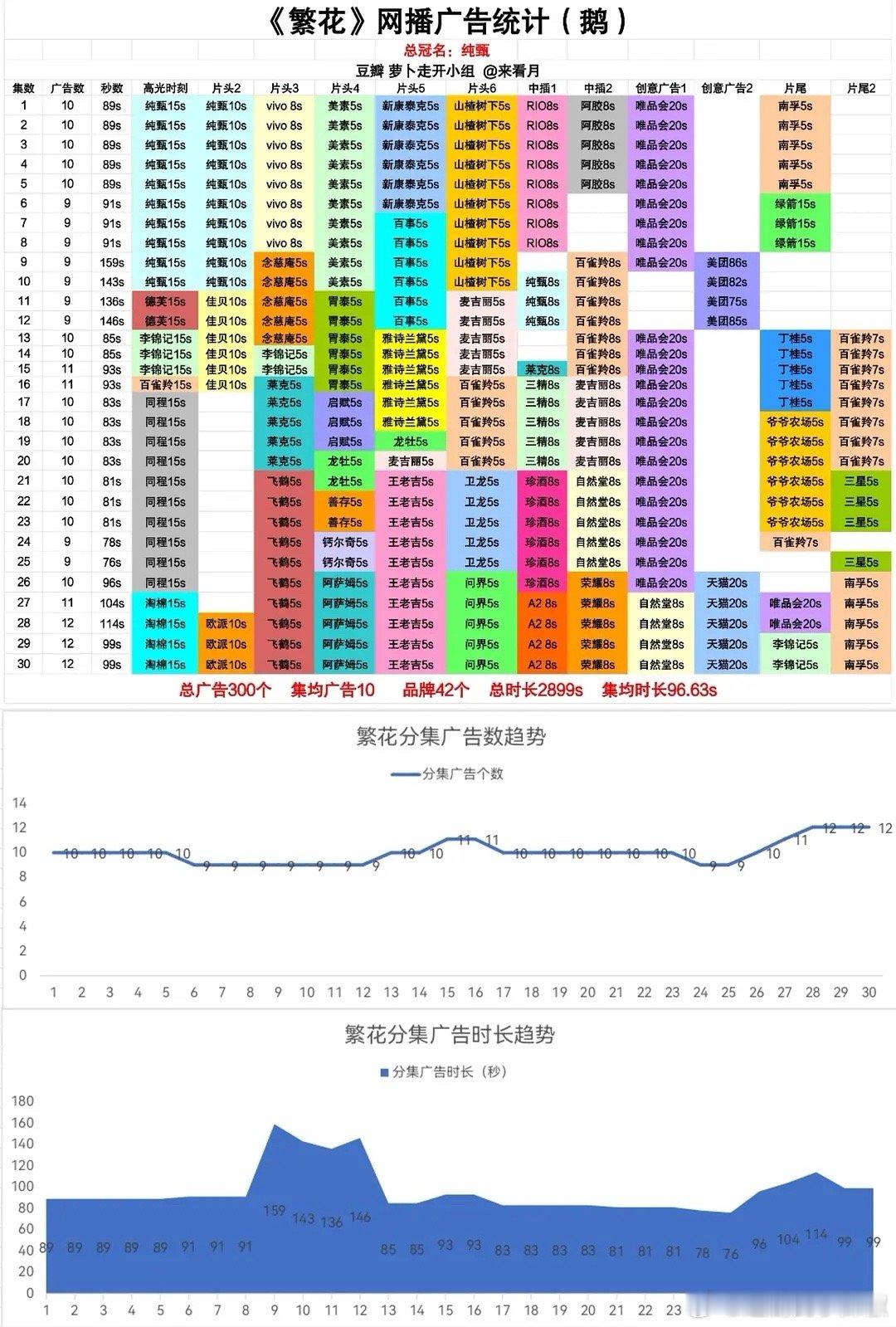 企鹅半年就完成了一年的kpi 繁花，与凤行，庆余年2，这得赚了多少钱？[允悲][