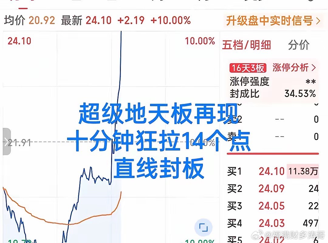 炸裂呀！超级地天板再现！我的乖乖，如果不是亲眼所见你敢信？刚刚下午开盘十分钟，这