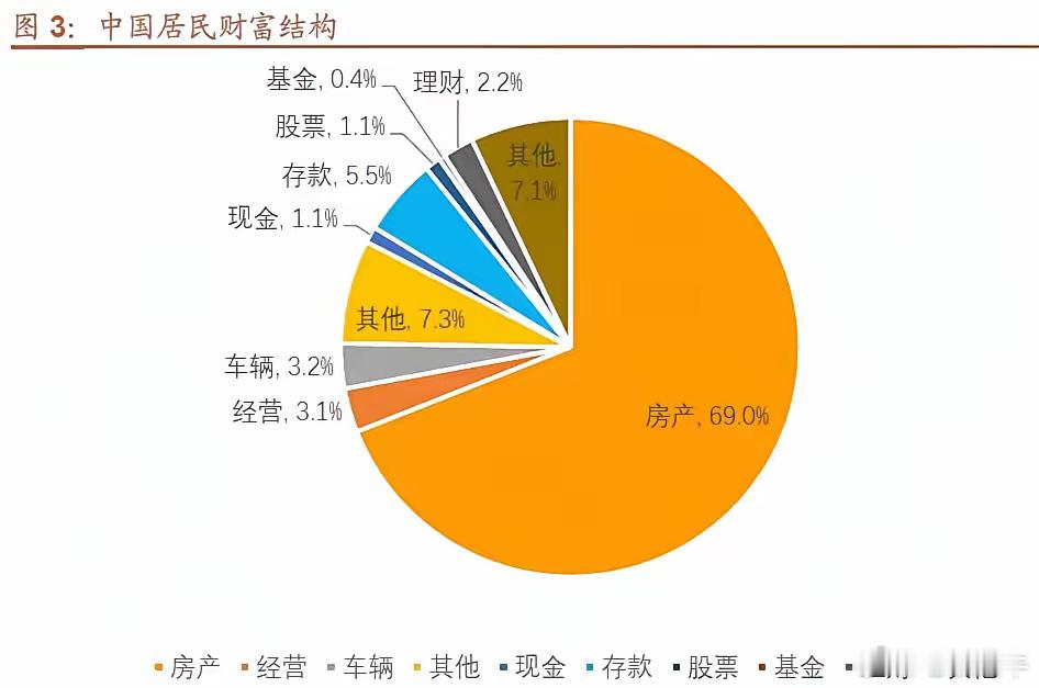 今天住建部放出三个大招，对中国房地产带来中长期利好！1、住宅层高标准将不低于3米