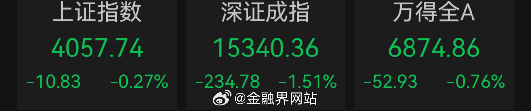 【A股超3700只个股上涨，AI应用端爆发】 6月1日，A股三大指数集体下跌，上