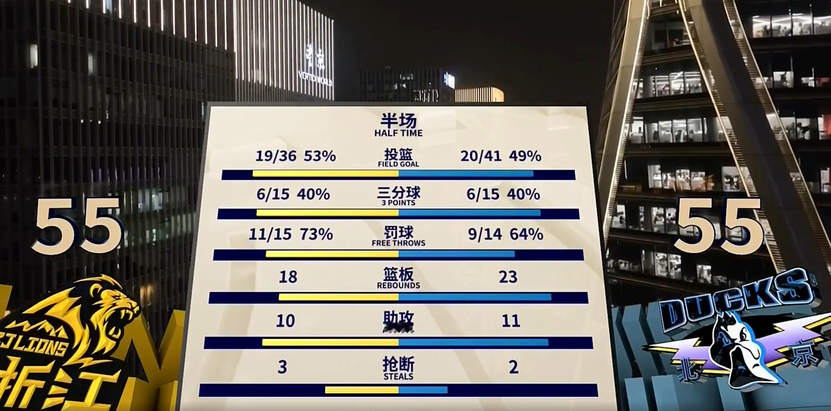 CBA总决赛广厦男篮vs北京男篮 广厦一度领先14分，但半场结束55打平，北京第