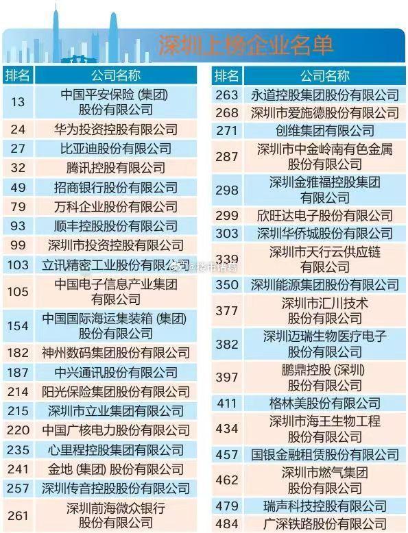 深圳38家企业上榜《财富》中国500强，平安、华为、比亚迪、腾讯、顺丰等企业相较