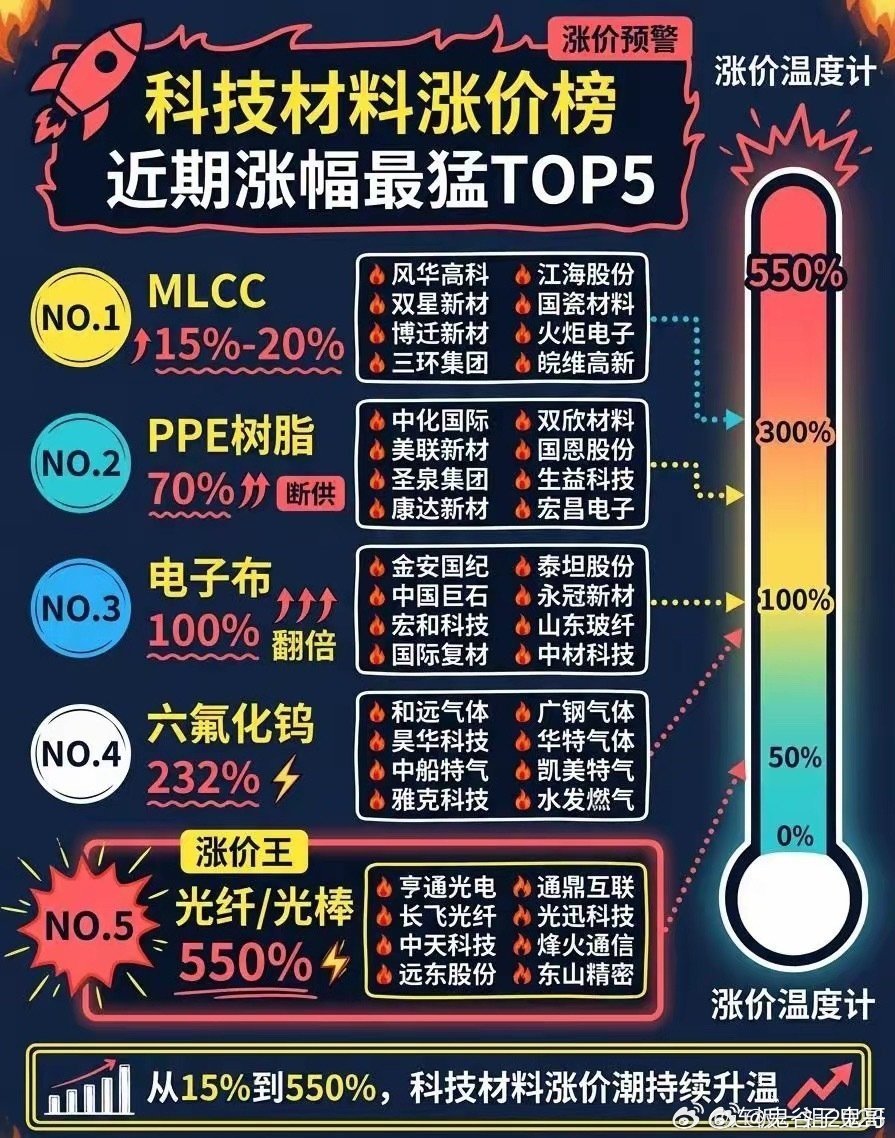 近期涨疯了的五大科技材料：光纤/光棒飙涨550%，六氟化钨涨232% 