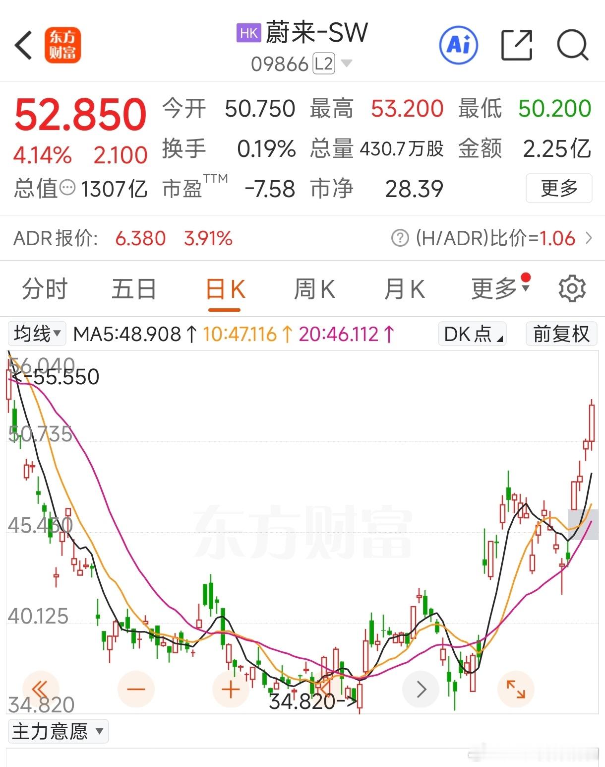 $蔚来－ＳＷ hk09866$ 这么强势因为蔚来ES9要上发布，资本预期很好？因