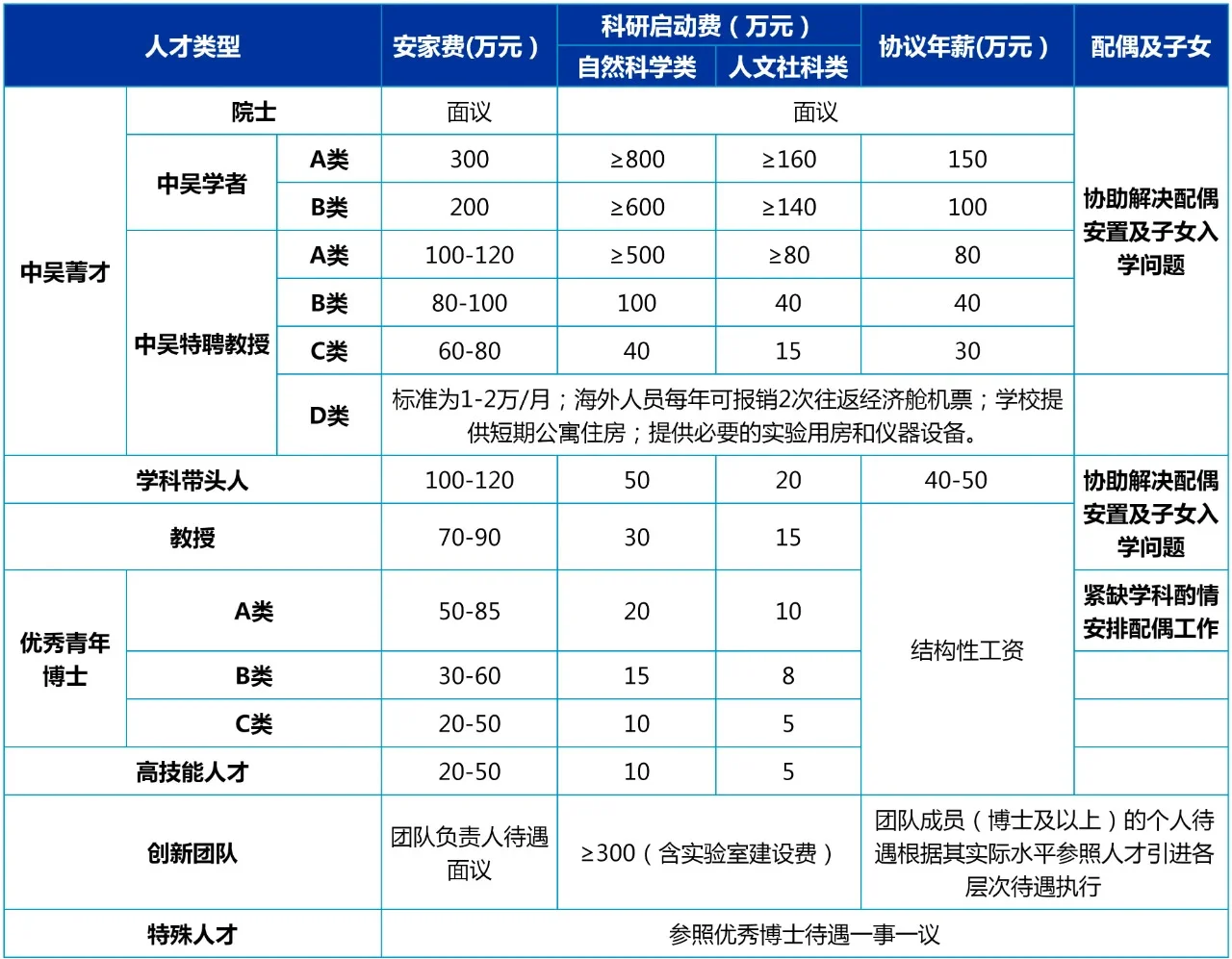 江苏某公办高校博士待遇