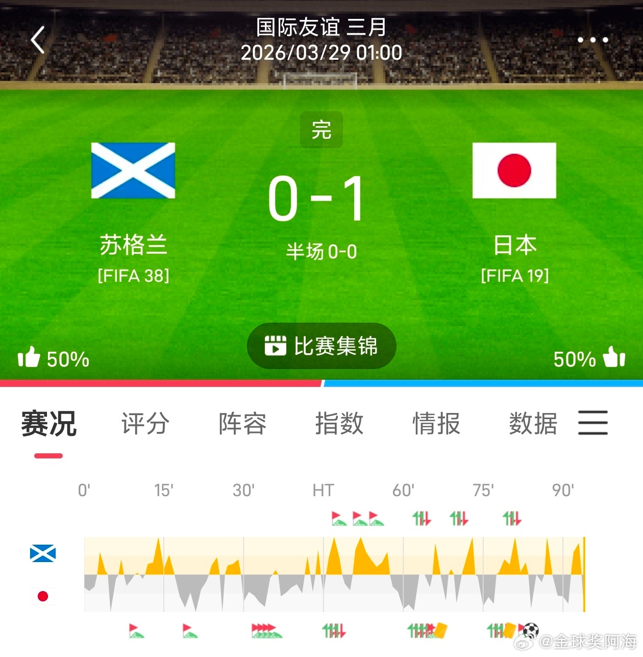 昨日公推方向全部拿捏住