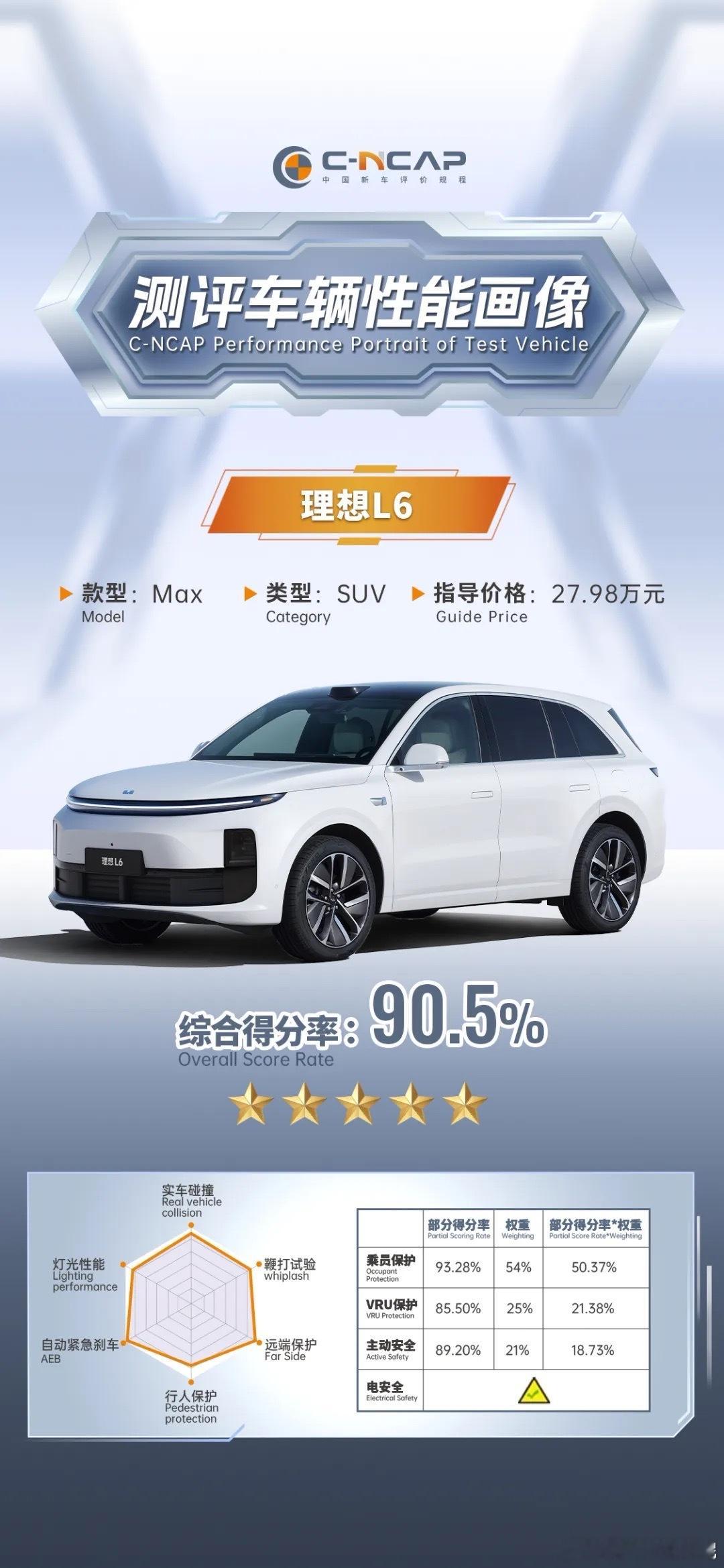 理想L6  的C-NCAP最新2024版测试成绩出炉了，综合得分率90.5%。C