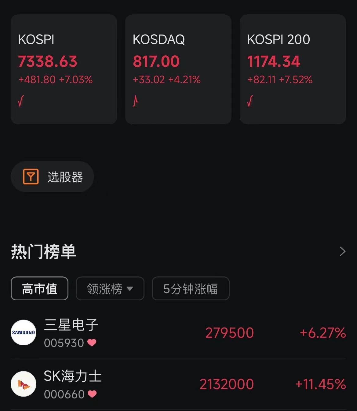 韩国股市每天坐“过山车”，真的很考验普通股民的心态呀！ 昨夜美股SK海力士暴涨2