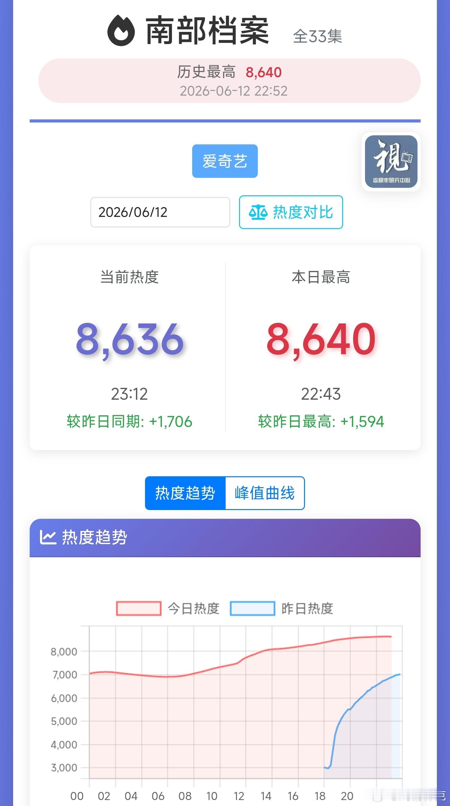 南部档案次日热度峰值应该就是8640了吧，明日再战