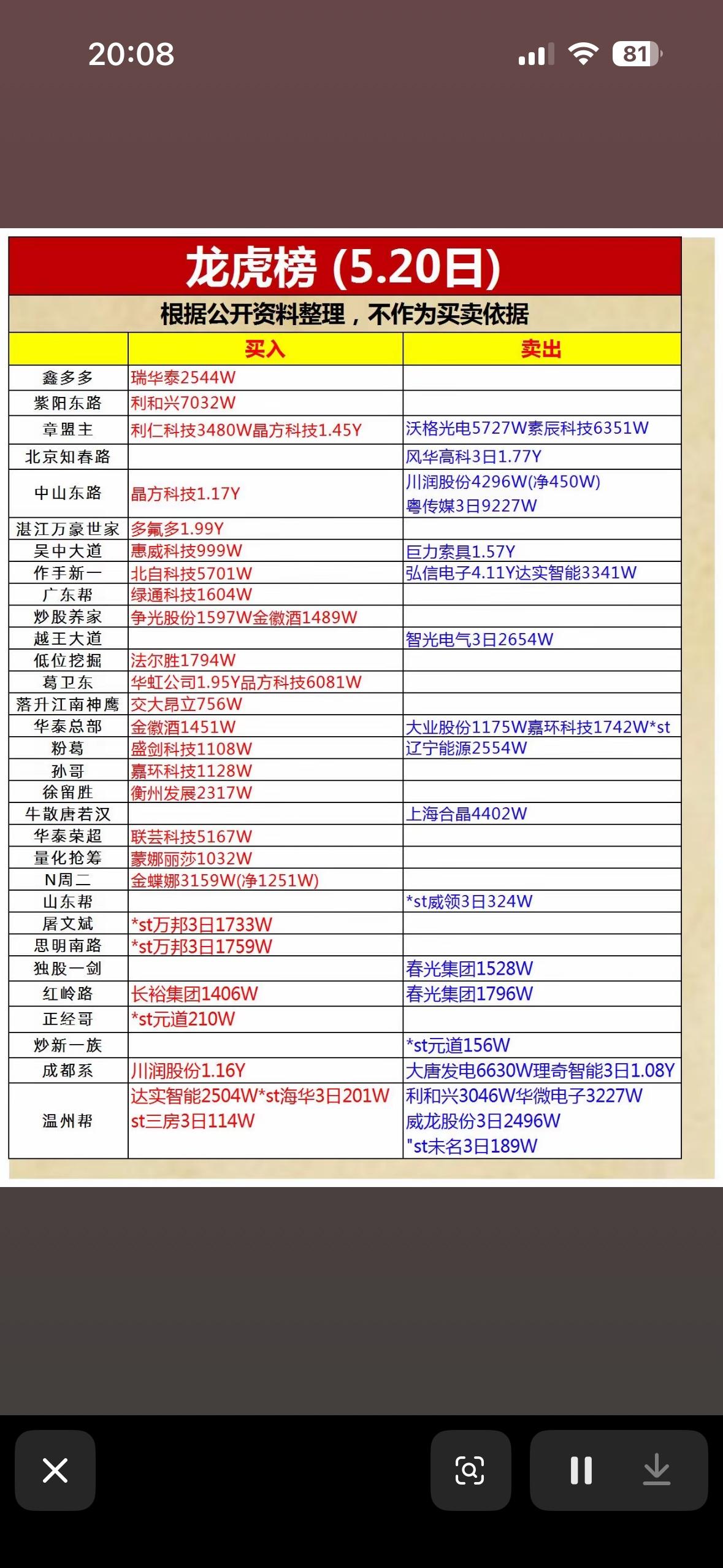 5.20日买入卖出榜，揭秘A股热门股！📈📉

5月20日游资龙虎榜揭秘了不少