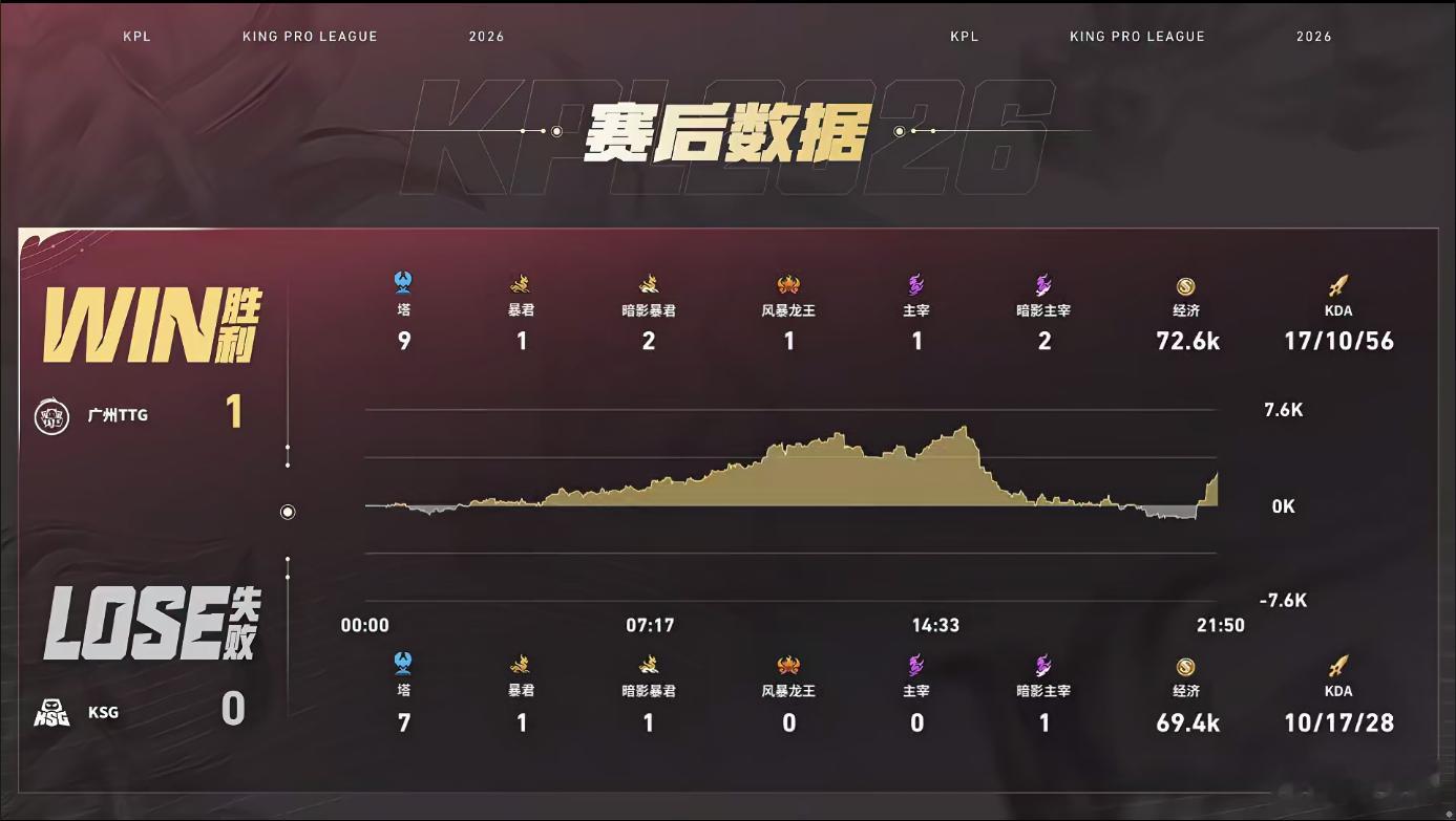 首局TTG前期团战占优，涵的盾山屡次反手开团创造击杀，顶住高地防守压力，风龙团制