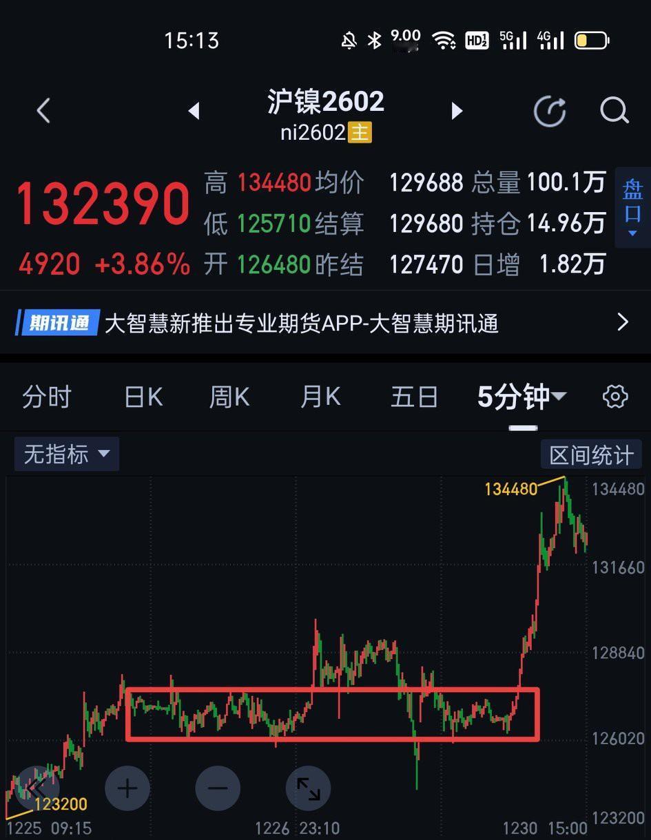 沪镍商品期货，目前仍是日线一笔上的生长中。更小结构是围绕五分钟中枢的离开段，该离