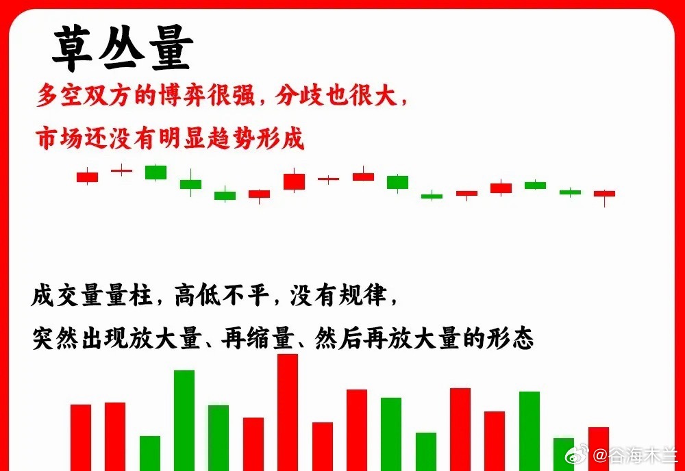 注意了！这是成交量的高阶形态，我们常见的成交量形态是倍量、天量、扩张量等等，但是