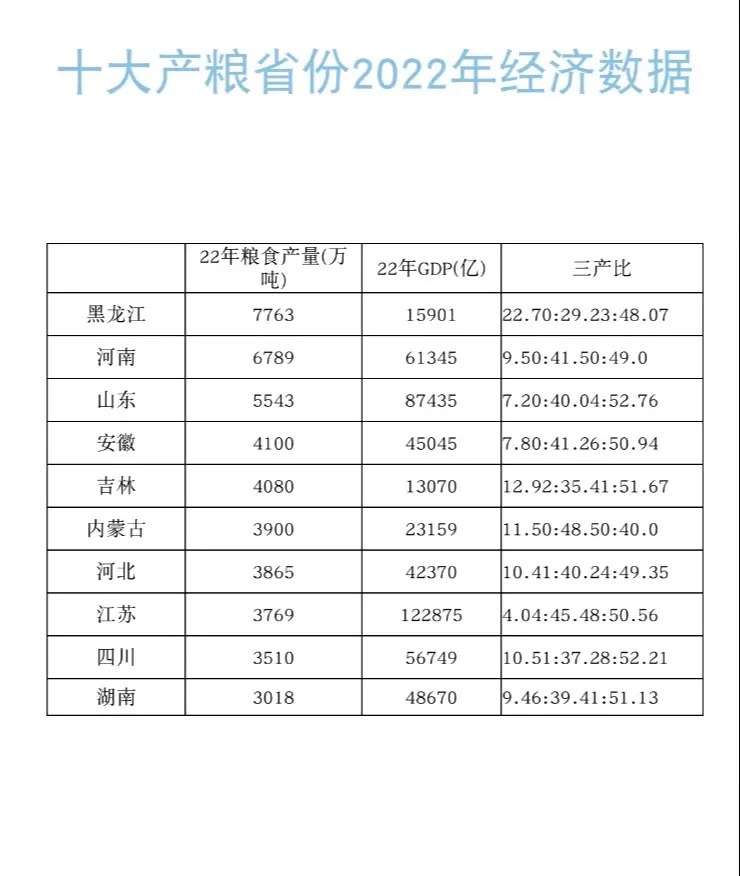 中国十大产粮大省。北方多平原