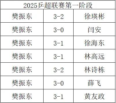 比赛结束了，上海地产球星樊振东一波七连胜着实没有想到，因为樊振东阔别赛场近半年，