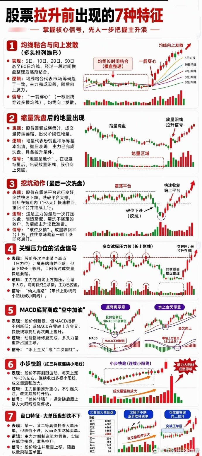 很多朋友总错过主升浪，涨起来才后知后觉。这张图总结了股票拉升前7大信号，均线粘合