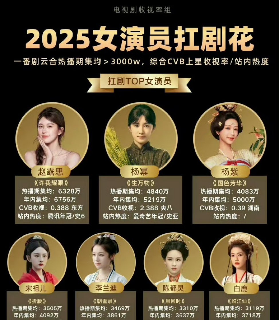 2025，十大扛剧女演员，杨幂，赵露思，杨紫，宋祖儿，李兰迪，陈都灵，白鹿，符合