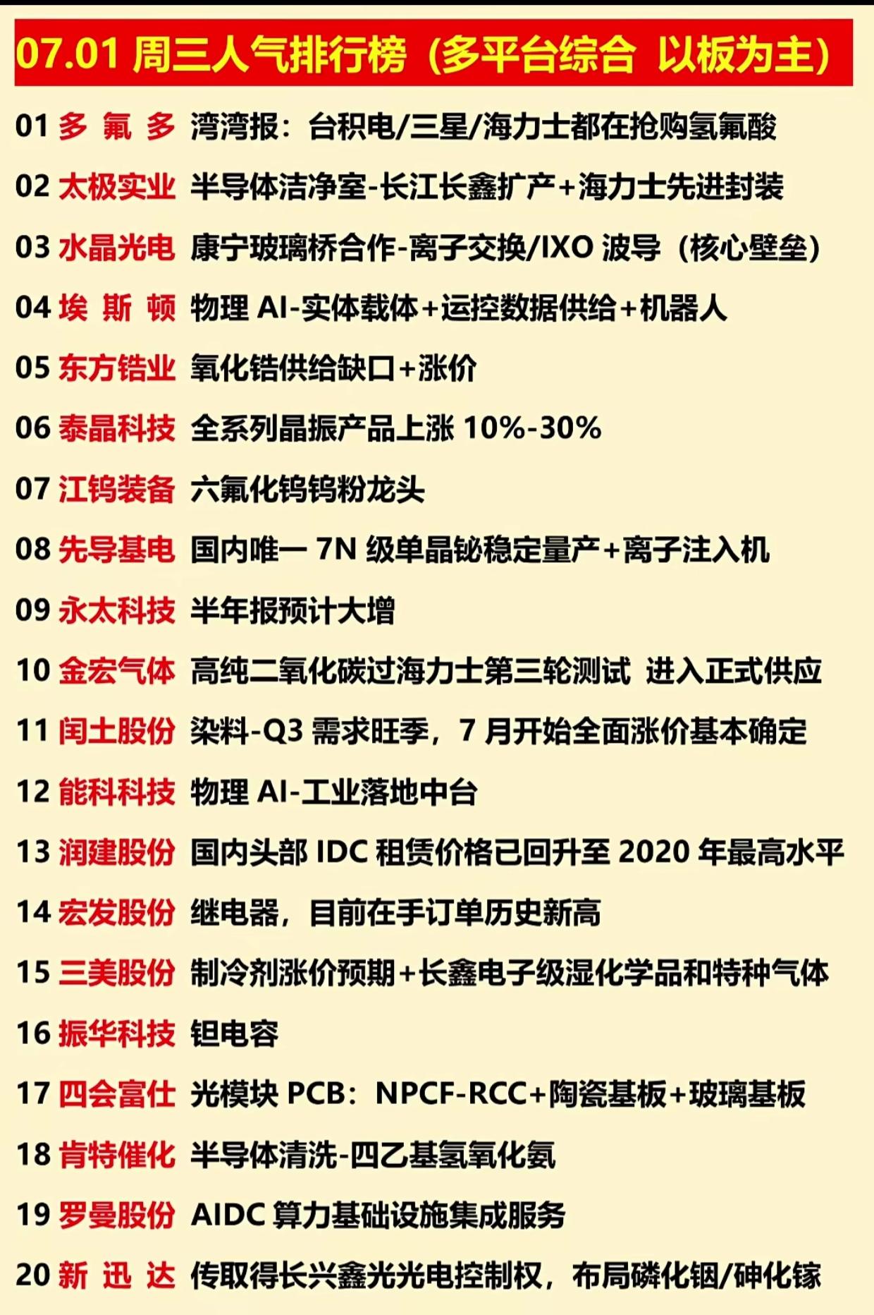 7月1日全网人气前20股出炉！半导体、AI成为资金主攻方向

最新多平台综合人气