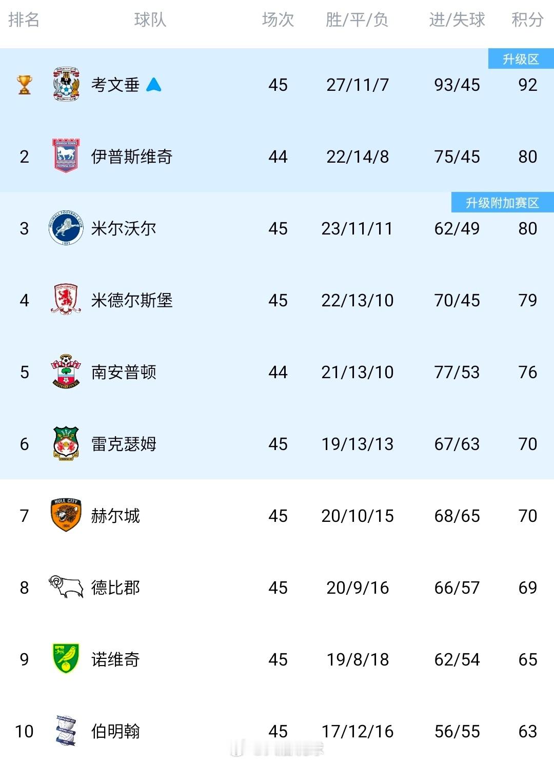 逆袭不止！雷克瑟姆再度迎来蜕变，上赛季顺利从英甲升入英冠，本赛季没有丝毫适应期，