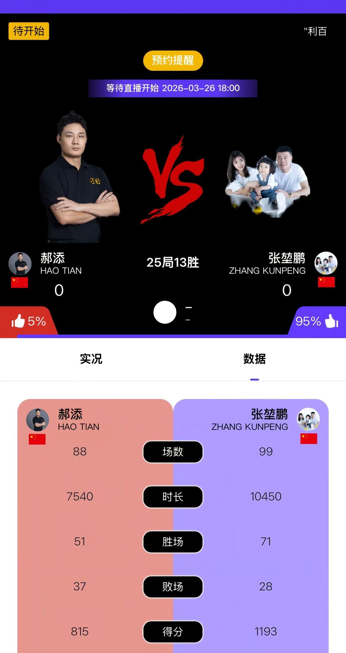 败部突围的神，晚上6点对阵郝添乔氏500万总决赛 张堃鹏 @张堃鹏🎱