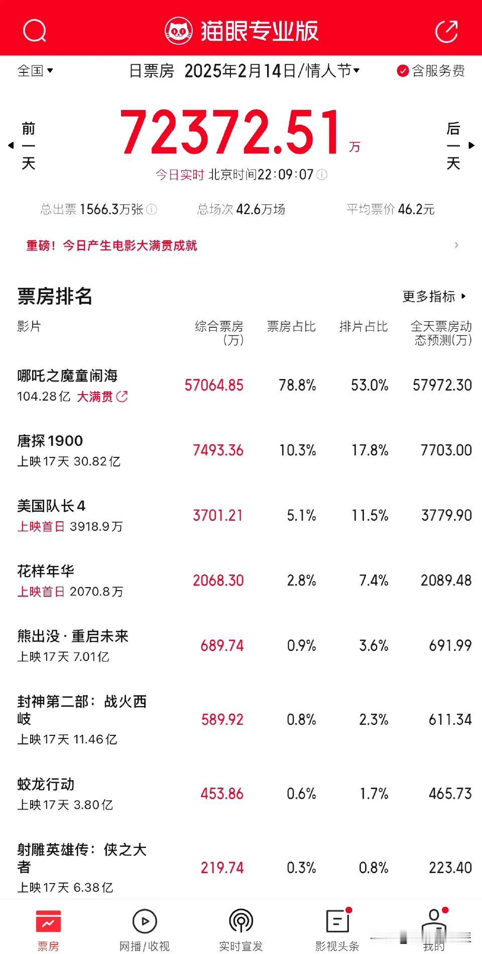 昨天情人节，美国队长上映首票房四千万，以这个情况看的话，超过《射雕英雄传：侠之大