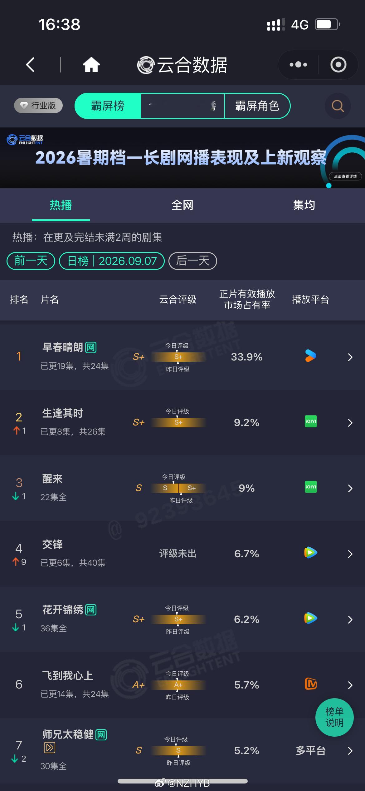 生逢其时你太强了，这个排播，四天单更还是s+[舔屏] ​​​