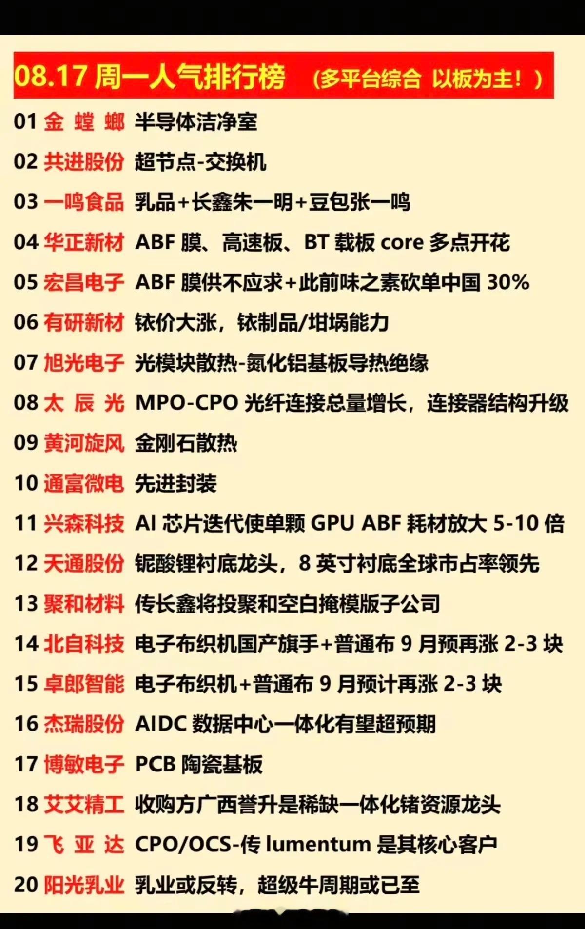 08.17周一市场人气排行榜深度复盘（多平台综合，聚焦涨停主线）周一市场人气标的