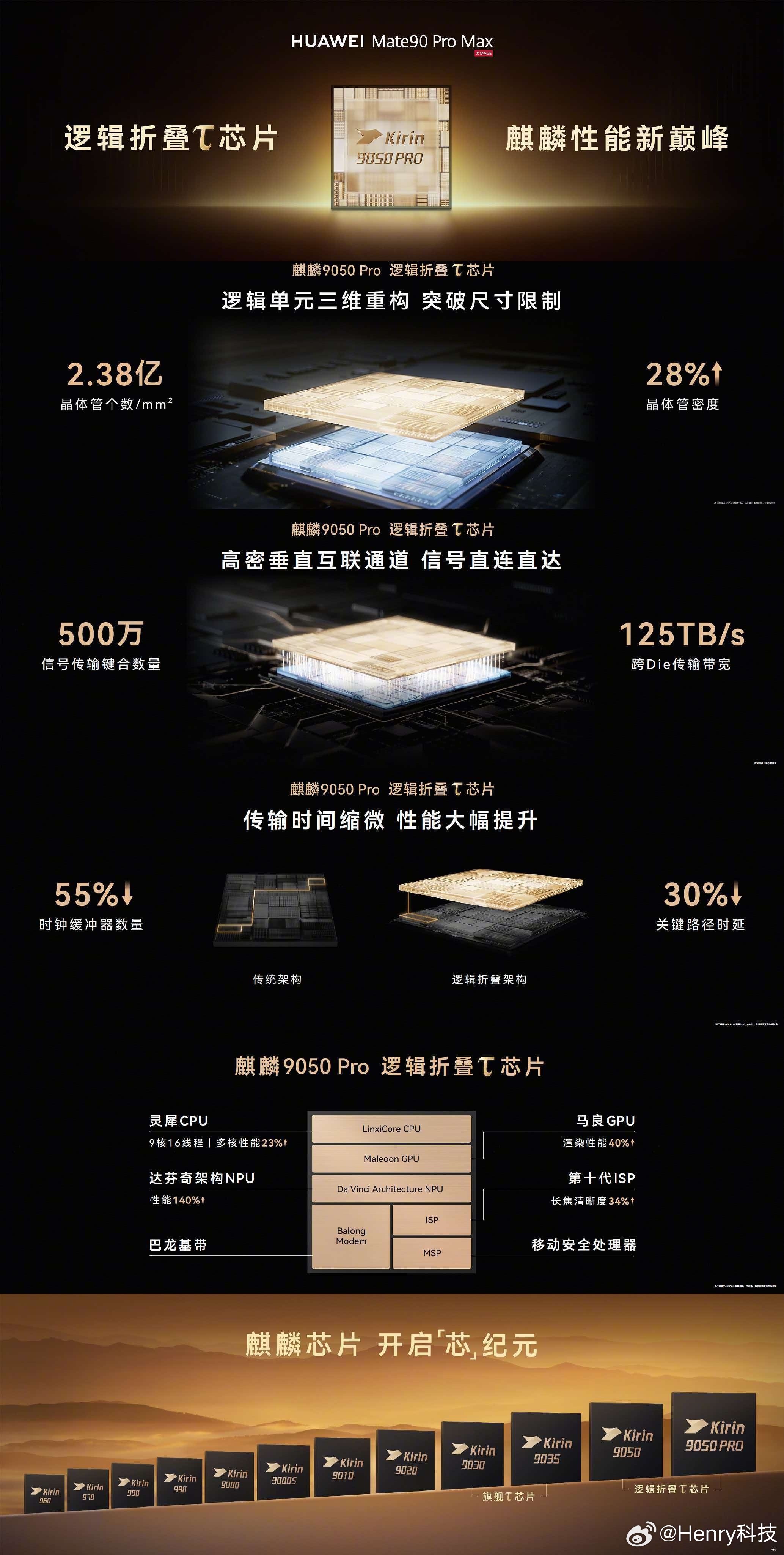 华为Mate90 Pro Max麒麟9050系列，逻辑折叠τ芯片，麒麟性能新巅峰