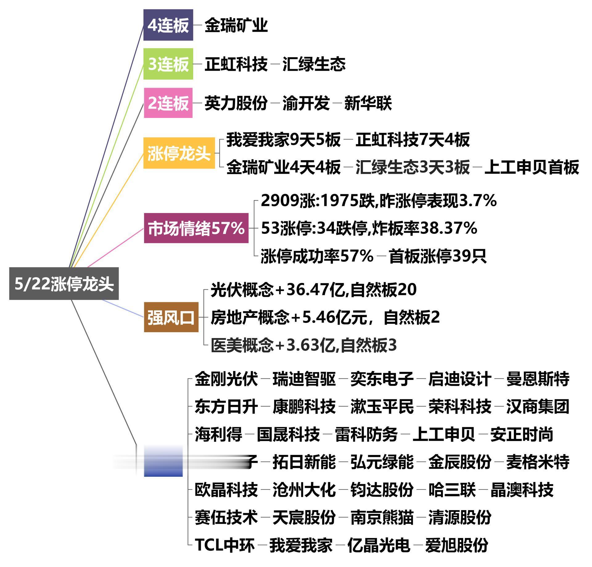5月22日涨停龙头复盘！
