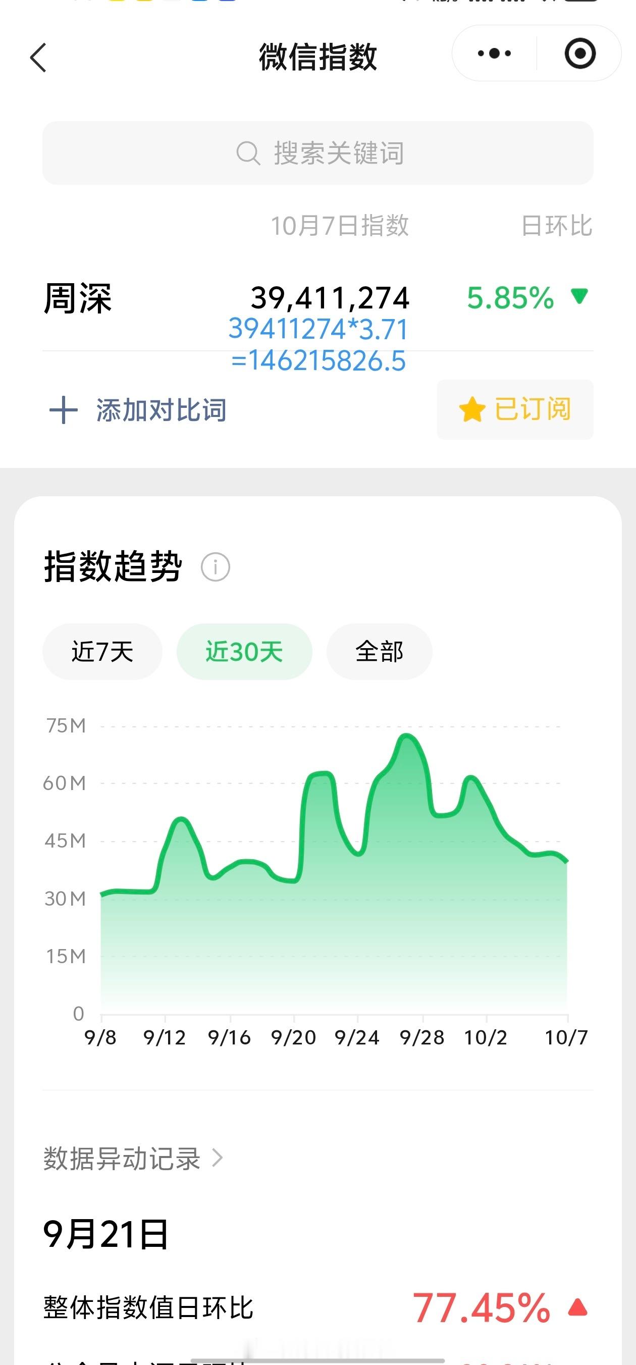 周深[超话]周深兰香如故主题曲大梦归mv 10.07日的VX指数3.9千万+，约