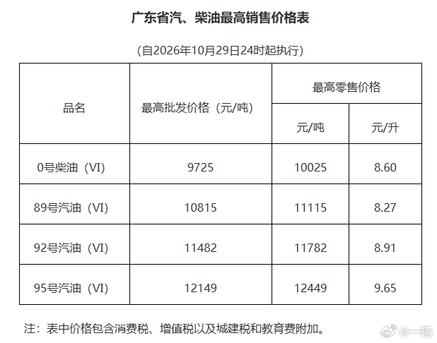 涨麻了呀！92 都快 9块了[笑cry][笑cry]油价即将今年第14次涨价，国