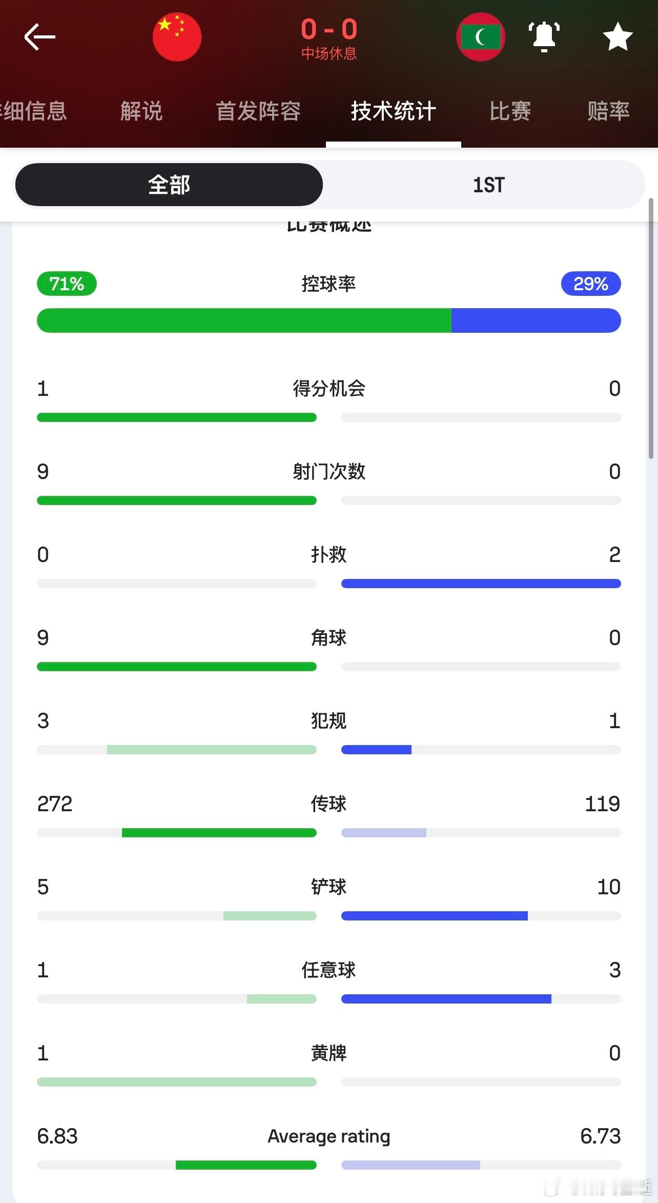 国足半场0-0马尔代夫，踢得很差。大部分时间中，两个后腰面对马代的贴身防守，无法