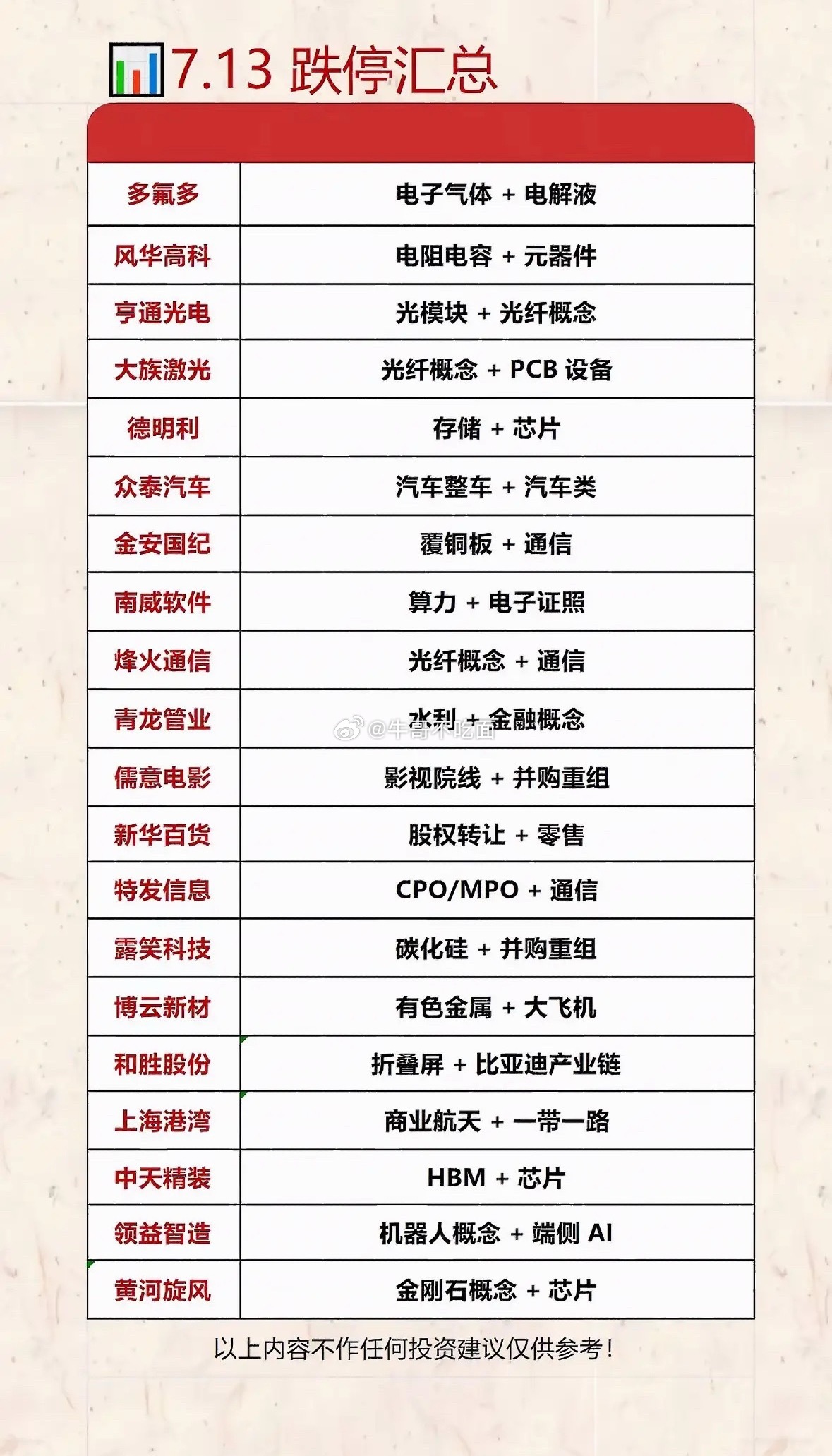 7月13日的A股市场简直是“跌妈不认”！四大股指集体低开，超4500只个股下跌，