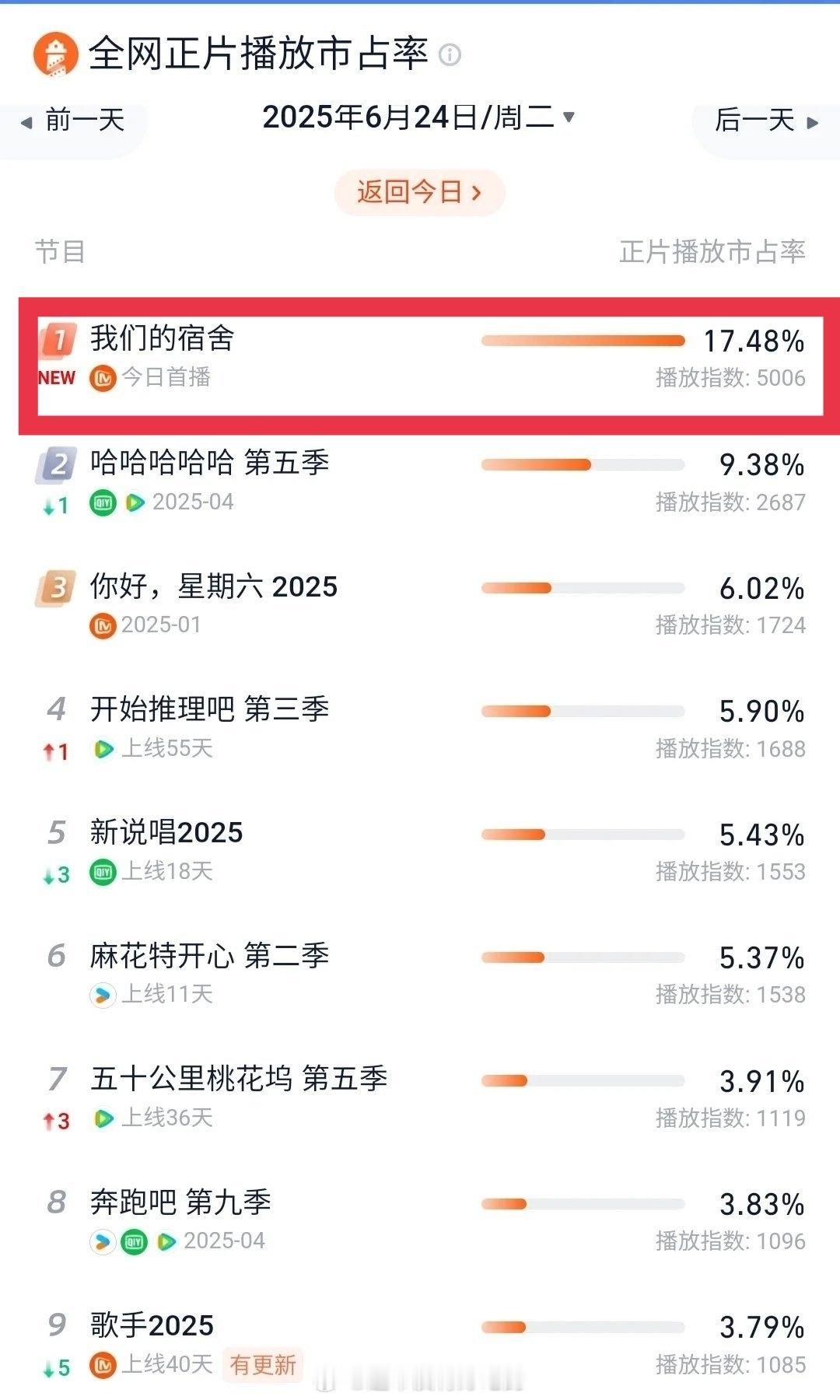 檀健次《我们的宿舍》首期播放市占率第一🔥 ​​​