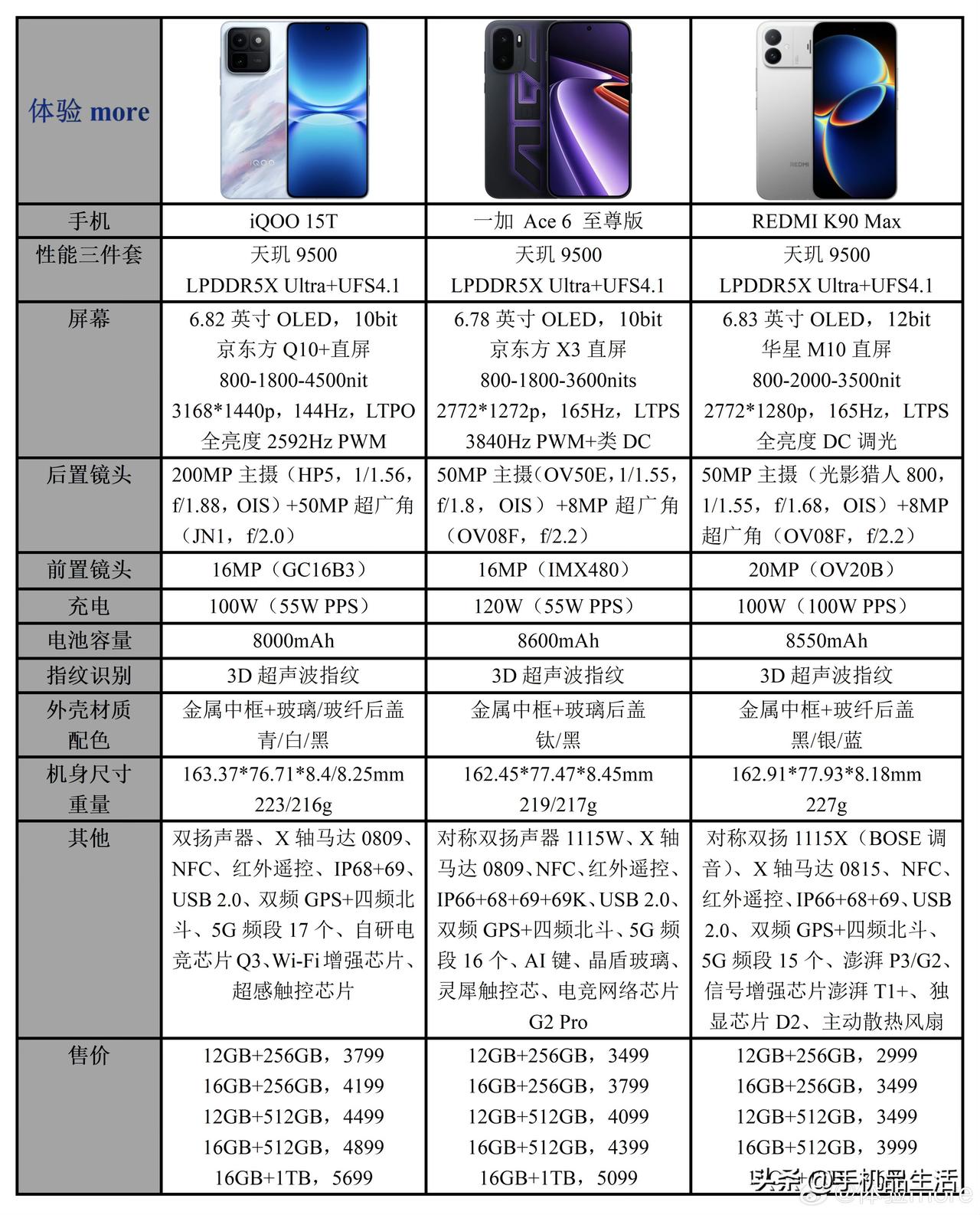 3款联发科天玑9500子系性能机：

iQOO 15T：2K屏，2亿像素的大底主
